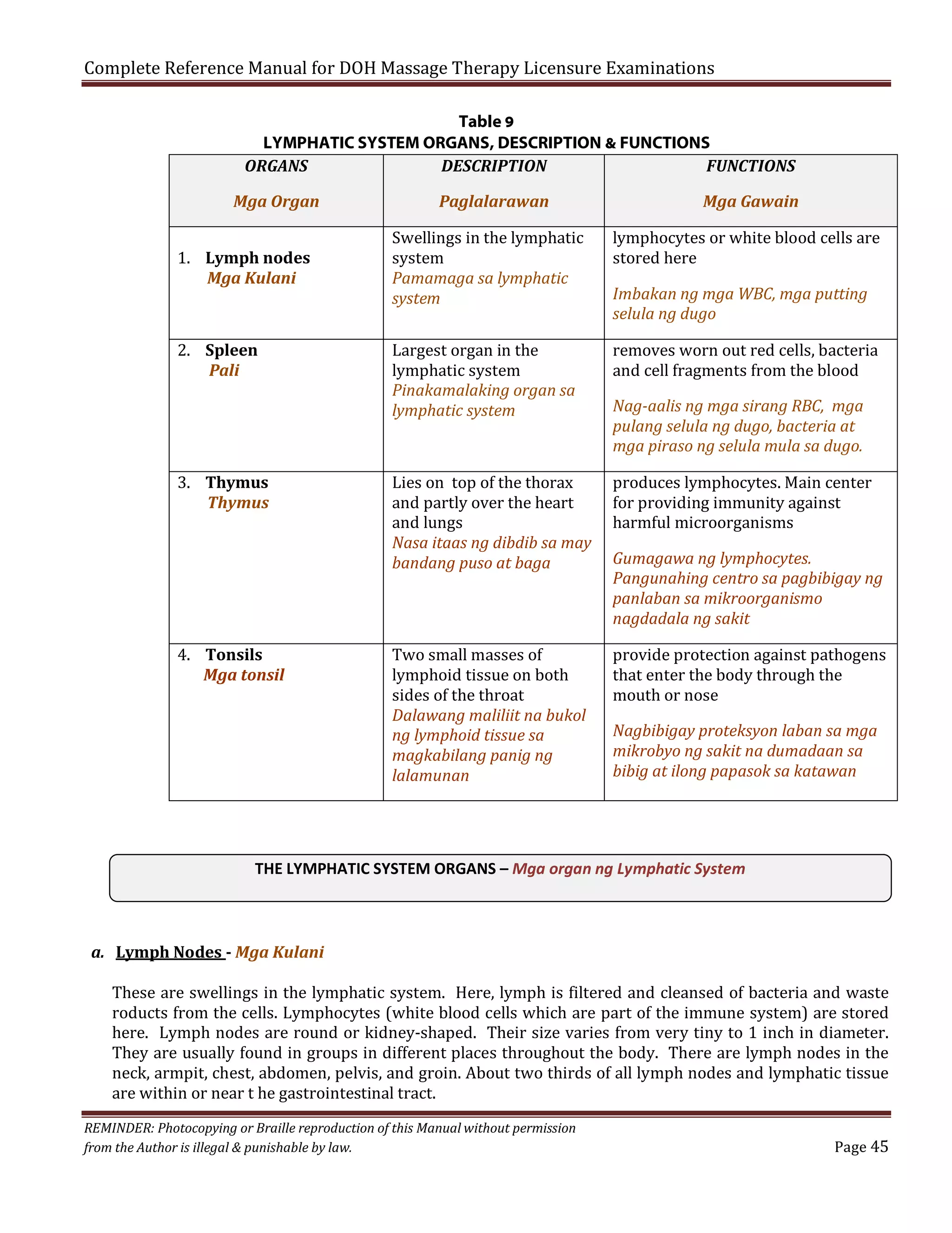 Complete Reference Manual for DOH Massage Therapy Licensure Examinations

Table 9
LYMPHATIC SYSTEM ORGANS, DESCRIPTION & FUNCTIONS
ORGANS
DESCRIPTION
FUNCTIONS

Mga Organ

1. Lymph nodes
Mga Kulani
2. Spleen
Pali

3. Thymus
Thymus

4. Tonsils
Mga tonsil

Paglalarawan

Swellings in the lymphatic
system
Pamamaga sa lymphatic
system
Largest organ in the
lymphatic system
Pinakamalaking organ sa
lymphatic system

Lies on top of the thorax
and partly over the heart
and lungs
Nasa itaas ng dibdib sa may
bandang puso at baga
Two small masses of
lymphoid tissue on both
sides of the throat
Dalawang maliliit na bukol
ng lymphoid tissue sa
magkabilang panig ng
lalamunan

Mga Gawain

lymphocytes or white blood cells are
stored here
Imbakan ng mga WBC, mga putting
selula ng dugo

removes worn out red cells, bacteria
and cell fragments from the blood
Nag-aalis ng mga sirang RBC, mga
pulang selula ng dugo, bacteria at
mga piraso ng selula mula sa dugo.

produces lymphocytes. Main center
for providing immunity against
harmful microorganisms

Gumagawa ng lymphocytes.
Pangunahing centro sa pagbibigay ng
panlaban sa mikroorganismo
nagdadala ng sakit

provide protection against pathogens
that enter the body through the
mouth or nose
Nagbibigay proteksyon laban sa mga
mikrobyo ng sakit na dumadaan sa
bibig at ilong papasok sa katawan

THE LYMPHATIC SYSTEM ORGANS – Mga organ ng Lymphatic System

a. Lymph Nodes - Mga Kulani

These are swellings in the lymphatic system. Here, lymph is filtered and cleansed of bacteria and waste
roducts from the cells. Lymphocytes (white blood cells which are part of the immune system) are stored
here. Lymph nodes are round or kidney-shaped. Their size varies from very tiny to 1 inch in diameter.
They are usually found in groups in different places throughout the body. There are lymph nodes in the
neck, armpit, chest, abdomen, pelvis, and groin. About two thirds of all lymph nodes and lymphatic tissue
are within or near t he gastrointestinal tract.

REMINDER: Photocopying or Braille reproduction of this Manual without permission
from the Author is illegal & punishable by law.

Page 45

 