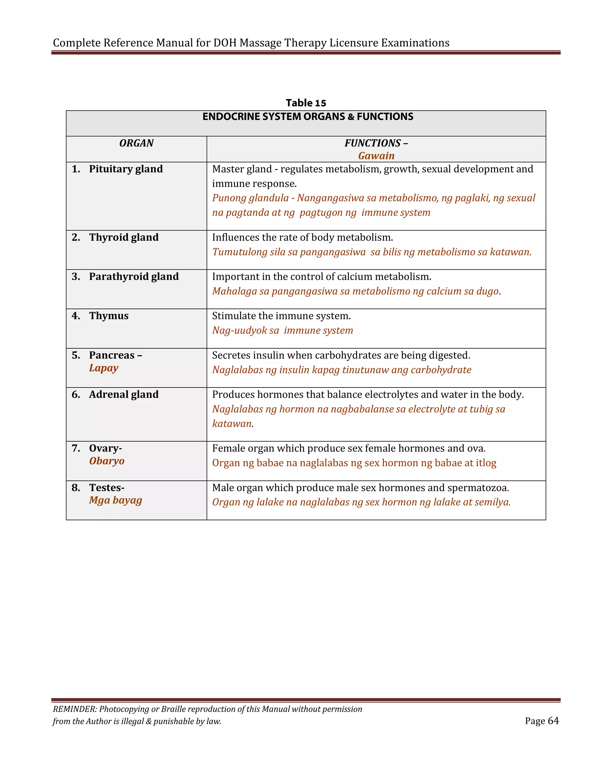 Complete Reference Manual for DOH Massage Therapy Licensure Examinations
Table 15
ENDOCRINE SYSTEM ORGANS & FUNCTIONS
ORGAN
1. Pituitary gland

2. Thyroid gland
3. Parathyroid gland
4. Thymus
5. Pancreas –
Lapay
6. Adrenal gland

7. OvaryObaryo
8. TestesMga bayag

FUNCTIONS –
Gawain
Master gland - regulates metabolism, growth, sexual development and
immune response.
Punong glandula - Nangangasiwa sa metabolismo, ng paglaki, ng sexual
na pagtanda at ng pagtugon ng immune system
Influences the rate of body metabolism.
Tumutulong sila sa pangangasiwa sa bilis ng metabolismo sa katawan.
Important in the control of calcium metabolism.
Mahalaga sa pangangasiwa sa metabolismo ng calcium sa dugo.
Stimulate the immune system.
Nag-uudyok sa immune system

Secretes insulin when carbohydrates are being digested.
Naglalabas ng insulin kapag tinutunaw ang carbohydrate

Produces hormones that balance electrolytes and water in the body.
Naglalabas ng hormon na nagbabalanse sa electrolyte at tubig sa
katawan.
Female organ which produce sex female hormones and ova.
Organ ng babae na naglalabas ng sex hormon ng babae at itlog

Male organ which produce male sex hormones and spermatozoa.
Organ ng lalake na naglalabas ng sex hormon ng lalake at semilya.

REMINDER: Photocopying or Braille reproduction of this Manual without permission
from the Author is illegal & punishable by law.

Page 64

 