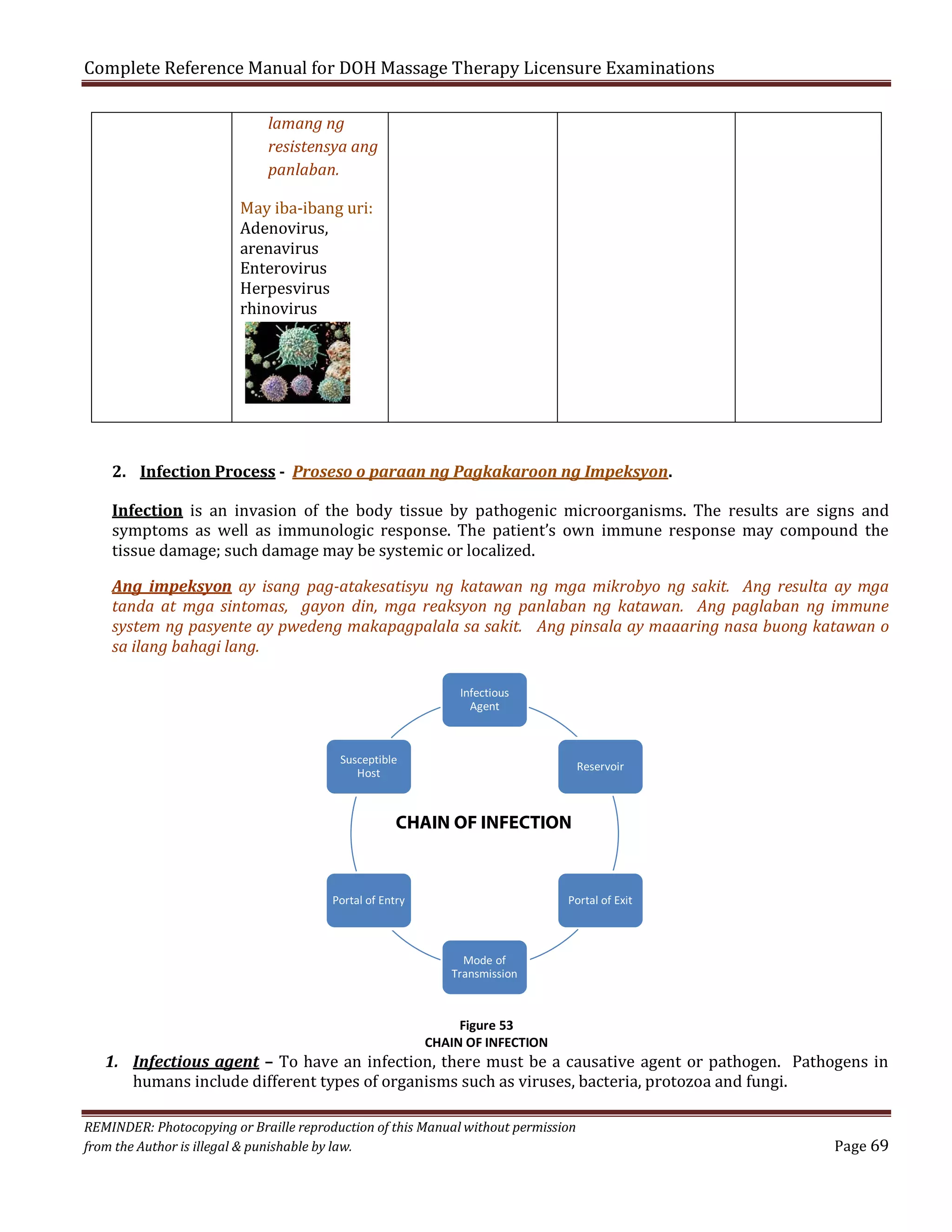 Complete Reference Manual for DOH Massage Therapy Licensure Examinations
lamang ng
resistensya ang
panlaban.

May iba-ibang uri:
Adenovirus,
arenavirus
Enterovirus
Herpesvirus
rhinovirus

2. Infection Process - Proseso o paraan ng Pagkakaroon ng Impeksyon.

Infection is an invasion of the body tissue by pathogenic microorganisms. The results are signs and
symptoms as well as immunologic response. The patient’s own immune response may compound the
tissue damage; such damage may be systemic or localized.

Ang impeksyon ay isang pag-atakesatisyu ng katawan ng mga mikrobyo ng sakit. Ang resulta ay mga
tanda at mga sintomas, gayon din, mga reaksyon ng panlaban ng katawan. Ang paglaban ng immune
system ng pasyente ay pwedeng makapagpalala sa sakit. Ang pinsala ay maaaring nasa buong katawan o
sa ilang bahagi lang.
Infectious
Agent

Susceptible
Host

Reservoir

CHAIN OF INFECTION

Portal of Entry

Portal of Exit

Mode of
Transmission

1. Infectious agent – To have an infection, there must be a causative agent or pathogen. Pathogens in
humans include different types of organisms such as viruses, bacteria, protozoa and fungi.
Figure 53
CHAIN OF INFECTION

REMINDER: Photocopying or Braille reproduction of this Manual without permission
from the Author is illegal & punishable by law.

Page 69

 