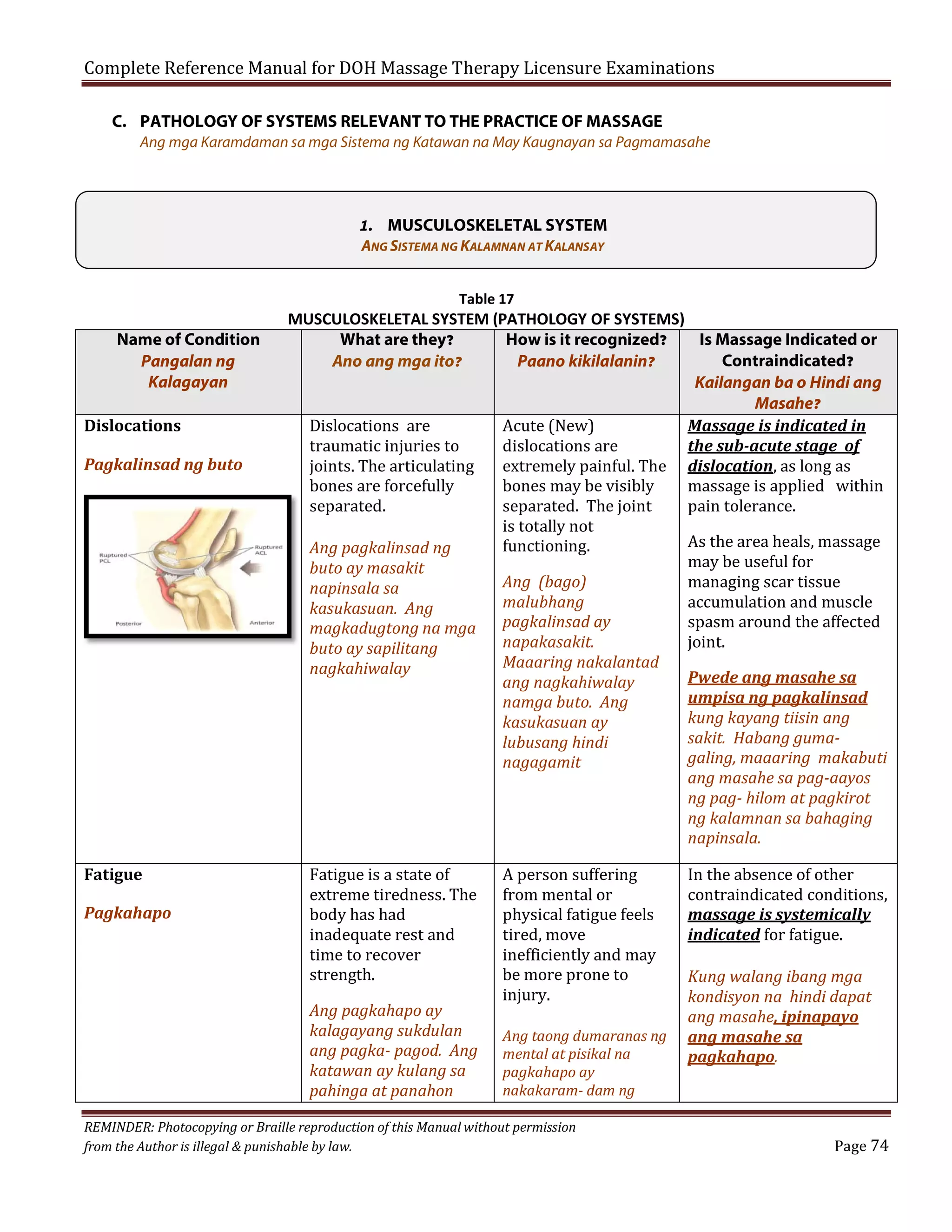 Complete Reference Manual for DOH Massage Therapy Licensure Examinations
C. PATHOLOGY OF SYSTEMS RELEVANT TO THE PRACTICE OF MASSAGE

Ang mga Karamdaman sa mga Sistema ng Katawan na May Kaugnayan sa Pagmamasahe

1. MUSCULOSKELETAL SYSTEM
ANG SISTEMA NG KALAMNAN AT KALANSAY
Table 17

Name of Condition
Pangalan ng
Kalagayan
Dislocations
Pagkalinsad ng buto

Fatigue
Pagkahapo

MUSCULOSKELETAL SYSTEM (PATHOLOGY OF SYSTEMS)
What are they?
How is it recognized?
Is Massage Indicated or
Contraindicated?
Ano ang mga ito?
Paano kikilalanin?
Kailangan ba o Hindi ang
Masahe?
Dislocations are
Acute (New)
Massage is indicated in
traumatic injuries to
dislocations are
the sub-acute stage of
joints. The articulating
extremely painful. The dislocation, as long as
bones are forcefully
bones may be visibly
massage is applied within
separated.
separated. The joint
pain tolerance.
is totally not
As the area heals, massage
functioning.
Ang pagkalinsad ng
may be useful for
buto ay masakit
Ang (bago)
managing scar tissue
napinsala sa
malubhang
accumulation and muscle
kasukasuan. Ang
pagkalinsad ay
spasm around the affected
magkadugtong na mga
napakasakit.
joint.
buto ay sapilitang
Maaaring nakalantad
nagkahiwalay
Pwede ang masahe sa
ang nagkahiwalay
umpisa ng pagkalinsad
namga buto. Ang
kung kayang tiisin ang
kasukasuan ay
sakit. Habang gumalubusang hindi
galing, maaaring makabuti
nagagamit
ang masahe sa pag-aayos
ng pag- hilom at pagkirot
ng kalamnan sa bahaging
napinsala.
Fatigue is a state of
extreme tiredness. The
body has had
inadequate rest and
time to recover
strength.

Ang pagkahapo ay
kalagayang sukdulan
ang pagka- pagod. Ang
katawan ay kulang sa
pahinga at panahon

A person suffering
from mental or
physical fatigue feels
tired, move
inefficiently and may
be more prone to
injury.

Ang taong dumaranas ng
mental at pisikal na
pagkahapo ay
nakakaram- dam ng

REMINDER: Photocopying or Braille reproduction of this Manual without permission
from the Author is illegal & punishable by law.

In the absence of other
contraindicated conditions,
massage is systemically
indicated for fatigue.
Kung walang ibang mga
kondisyon na hindi dapat
ang masahe, ipinapayo
ang masahe sa
pagkahapo.

Page 74

 
