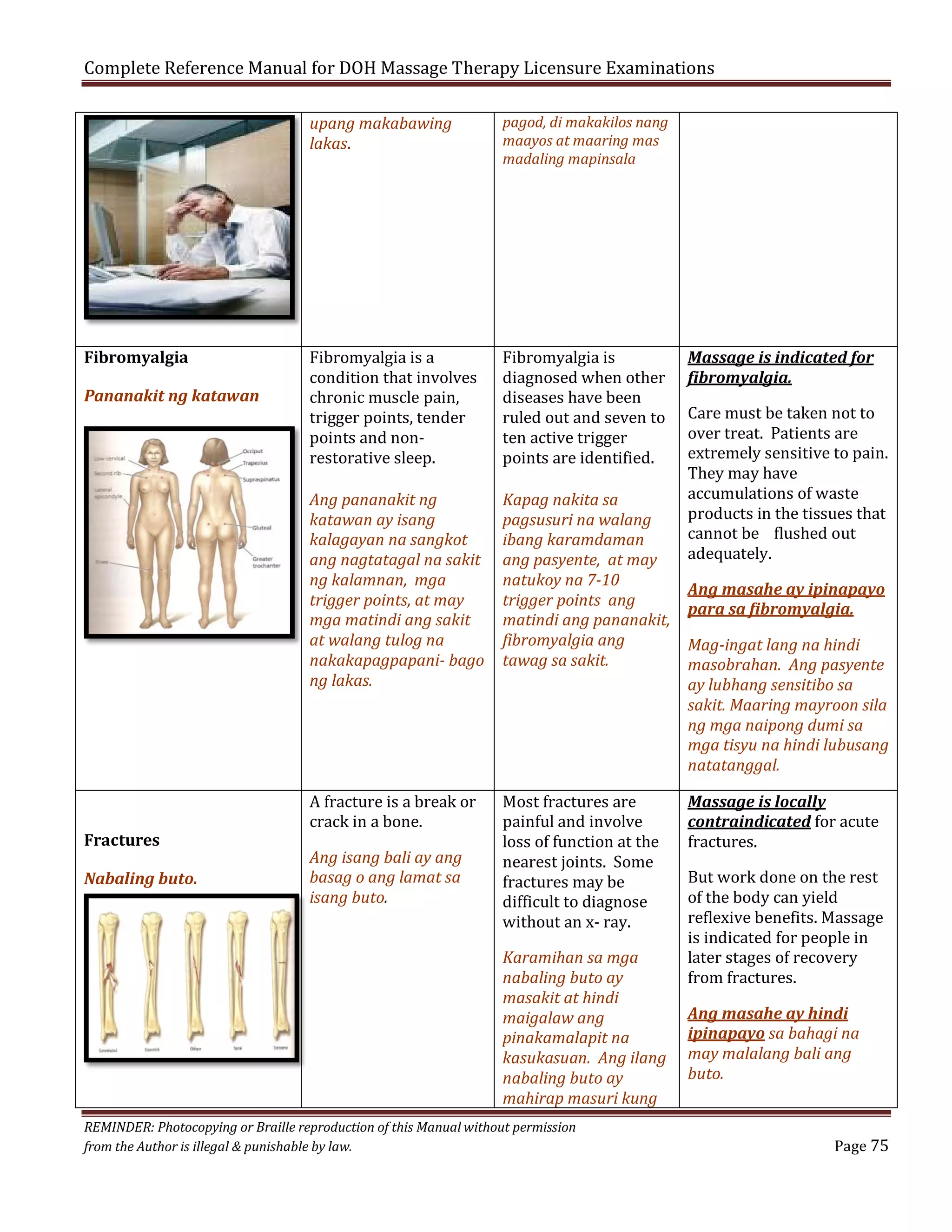 Complete Reference Manual for DOH Massage Therapy Licensure Examinations
upang makabawing
lakas.

Fibromyalgia
Pananakit ng katawan

pagod, di makakilos nang
maayos at maaring mas
madaling mapinsala

Fibromyalgia is a
condition that involves
chronic muscle pain,
trigger points, tender
points and nonrestorative sleep.

Fibromyalgia is
diagnosed when other
diseases have been
ruled out and seven to
ten active trigger
points are identified.

Ang pananakit ng
katawan ay isang
kalagayan na sangkot
ang nagtatagal na sakit
ng kalamnan, mga
trigger points, at may
mga matindi ang sakit
at walang tulog na
nakakapagpapani- bago
ng lakas.

Fractures
Nabaling buto.

A fracture is a break or
crack in a bone.
Ang isang bali ay ang
basag o ang lamat sa
isang buto.

Kapag nakita sa
pagsusuri na walang
ibang karamdaman
ang pasyente, at may
natukoy na 7-10
trigger points ang
matindi ang pananakit,
fibromyalgia ang
tawag sa sakit.

Most fractures are
painful and involve
loss of function at the
nearest joints. Some
fractures may be
difficult to diagnose
without an x- ray.

Karamihan sa mga
nabaling buto ay
masakit at hindi
maigalaw ang
pinakamalapit na
kasukasuan. Ang ilang
nabaling buto ay
mahirap masuri kung
REMINDER: Photocopying or Braille reproduction of this Manual without permission
from the Author is illegal & punishable by law.

Massage is indicated for
fibromyalgia.

Care must be taken not to
over treat. Patients are
extremely sensitive to pain.
They may have
accumulations of waste
products in the tissues that
cannot be flushed out
adequately.
Ang masahe ay ipinapayo
para sa fibromyalgia.

Mag-ingat lang na hindi
masobrahan. Ang pasyente
ay lubhang sensitibo sa
sakit. Maaring mayroon sila
ng mga naipong dumi sa
mga tisyu na hindi lubusang
natatanggal.
Massage is locally
contraindicated for acute
fractures.

But work done on the rest
of the body can yield
reflexive benefits. Massage
is indicated for people in
later stages of recovery
from fractures.
Ang masahe ay hindi
ipinapayo sa bahagi na
may malalang bali ang
buto.

Page 75

 