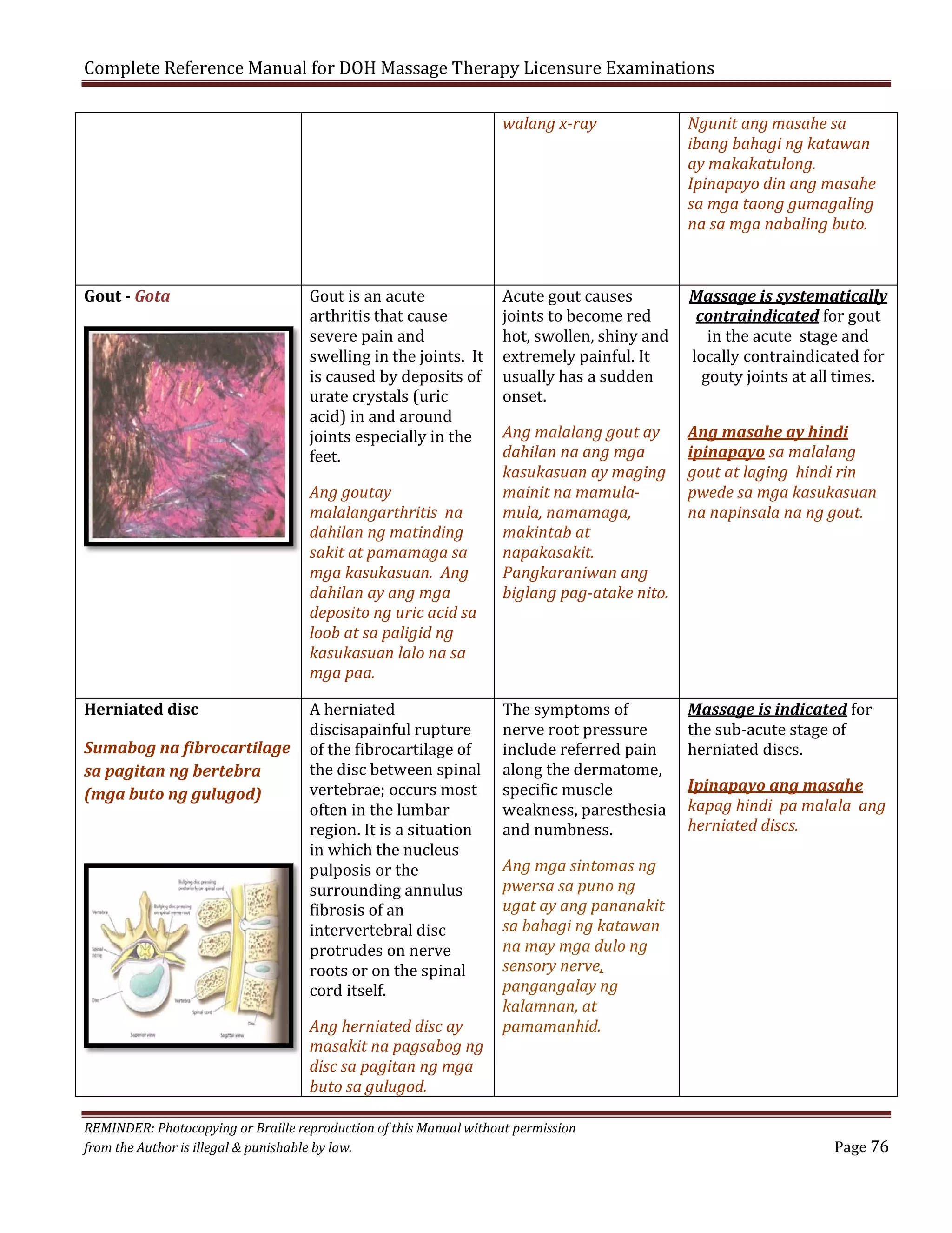 Complete Reference Manual for DOH Massage Therapy Licensure Examinations
walang x-ray

Gout - Gota

Gout is an acute
arthritis that cause
severe pain and
swelling in the joints. It
is caused by deposits of
urate crystals (uric
acid) in and around
joints especially in the
feet.

Acute gout causes
joints to become red
hot, swollen, shiny and
extremely painful. It
usually has a sudden
onset.
Ang malalang gout ay
dahilan na ang mga
kasukasuan ay maging
mainit na mamulamula, namamaga,
makintab at
napakasakit.
Pangkaraniwan ang
biglang pag-atake nito.

Ang masahe ay hindi
ipinapayo sa malalang
gout at laging hindi rin
pwede sa mga kasukasuan
na napinsala na ng gout.

A herniated
discisapainful rupture
of the fibrocartilage of
the disc between spinal
vertebrae; occurs most
often in the lumbar
region. It is a situation
in which the nucleus
pulposis or the
surrounding annulus
fibrosis of an
intervertebral disc
protrudes on nerve
roots or on the spinal
cord itself.

The symptoms of
nerve root pressure
include referred pain
along the dermatome,
specific muscle
weakness, paresthesia
and numbness.

Massage is indicated for
the sub-acute stage of
herniated discs.

Ang goutay
malalangarthritis na
dahilan ng matinding
sakit at pamamaga sa
mga kasukasuan. Ang
dahilan ay ang mga
deposito ng uric acid sa
loob at sa paligid ng
kasukasuan lalo na sa
mga paa.
Herniated disc
Sumabog na fibrocartilage
sa pagitan ng bertebra
(mga buto ng gulugod)

Ngunit ang masahe sa
ibang bahagi ng katawan
ay makakatulong.
Ipinapayo din ang masahe
sa mga taong gumagaling
na sa mga nabaling buto.

Ang herniated disc ay
masakit na pagsabog ng
disc sa pagitan ng mga
buto sa gulugod.

Massage is systematically
contraindicated for gout
in the acute stage and
locally contraindicated for
gouty joints at all times.

Ipinapayo ang masahe
kapag hindi pa malala ang
herniated discs.

Ang mga sintomas ng
pwersa sa puno ng
ugat ay ang pananakit
sa bahagi ng katawan
na may mga dulo ng
sensory nerve,
pangangalay ng
kalamnan, at
pamamanhid.

REMINDER: Photocopying or Braille reproduction of this Manual without permission
from the Author is illegal & punishable by law.

Page 76

 