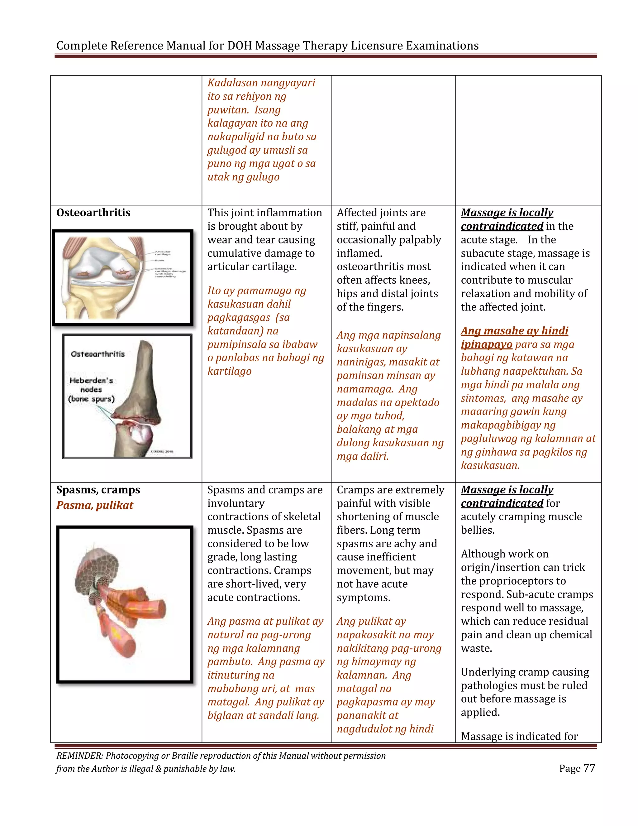Complete Reference Manual for DOH Massage Therapy Licensure Examinations
Kadalasan nangyayari
ito sa rehiyon ng
puwitan. Isang
kalagayan ito na ang
nakapaligid na buto sa
gulugod ay umusli sa
puno ng mga ugat o sa
utak ng gulugo

Osteoarthritis

This joint inflammation
is brought about by
wear and tear causing
cumulative damage to
articular cartilage.

Ito ay pamamaga ng
kasukasuan dahil
pagkagasgas (sa
katandaan) na
pumipinsala sa ibabaw
o panlabas na bahagi ng
kartilago

Spasms, cramps
Pasma, pulikat

Spasms and cramps are
involuntary
contractions of skeletal
muscle. Spasms are
considered to be low
grade, long lasting
contractions. Cramps
are short-lived, very
acute contractions.

Ang pasma at pulikat ay
natural na pag-urong
ng mga kalamnang
pambuto. Ang pasma ay
itinuturing na
mababang uri, at mas
matagal. Ang pulikat ay
biglaan at sandali lang.

Affected joints are
stiff, painful and
occasionally palpably
inflamed.
osteoarthritis most
often affects knees,
hips and distal joints
of the fingers.

Ang mga napinsalang
kasukasuan ay
naninigas, masakit at
paminsan minsan ay
namamaga. Ang
madalas na apektado
ay mga tuhod,
balakang at mga
dulong kasukasuan ng
mga daliri.

Cramps are extremely
painful with visible
shortening of muscle
fibers. Long term
spasms are achy and
cause inefficient
movement, but may
not have acute
symptoms.
Ang pulikat ay
napakasakit na may
nakikitang pag-urong
ng himaymay ng
kalamnan. Ang
matagal na
pagkapasma ay may
pananakit at
nagdudulot ng hindi

REMINDER: Photocopying or Braille reproduction of this Manual without permission
from the Author is illegal & punishable by law.

Massage is locally
contraindicated in the
acute stage. In the
subacute stage, massage is
indicated when it can
contribute to muscular
relaxation and mobility of
the affected joint.

Ang masahe ay hindi
ipinapayo para sa mga
bahagi ng katawan na
lubhang naapektuhan. Sa
mga hindi pa malala ang
sintomas, ang masahe ay
maaaring gawin kung
makapagbibigay ng
pagluluwag ng kalamnan at
ng ginhawa sa pagkilos ng
kasukasuan.
Massage is locally
contraindicated for
acutely cramping muscle
bellies.

Although work on
origin/insertion can trick
the proprioceptors to
respond. Sub-acute cramps
respond well to massage,
which can reduce residual
pain and clean up chemical
waste.
Underlying cramp causing
pathologies must be ruled
out before massage is
applied.
Massage is indicated for

Page 77

 