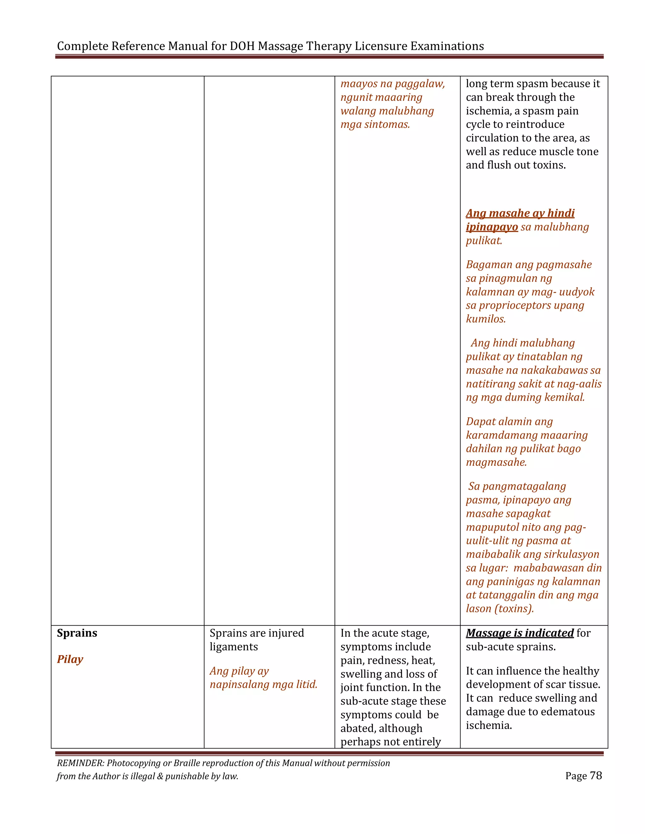 Complete Reference Manual for DOH Massage Therapy Licensure Examinations
maayos na paggalaw,
ngunit maaaring
walang malubhang
mga sintomas.

long term spasm because it
can break through the
ischemia, a spasm pain
cycle to reintroduce
circulation to the area, as
well as reduce muscle tone
and flush out toxins.
Ang masahe ay hindi
ipinapayo sa malubhang
pulikat.
Bagaman ang pagmasahe
sa pinagmulan ng
kalamnan ay mag- uudyok
sa proprioceptors upang
kumilos.
Ang hindi malubhang
pulikat ay tinatablan ng
masahe na nakakabawas sa
natitirang sakit at nag-aalis
ng mga duming kemikal.
Dapat alamin ang
karamdamang maaaring
dahilan ng pulikat bago
magmasahe.

Sprains
Pilay

Sprains are injured
ligaments

Ang pilay ay
napinsalang mga litid.

In the acute stage,
symptoms include
pain, redness, heat,
swelling and loss of
joint function. In the
sub-acute stage these
symptoms could be
abated, although
perhaps not entirely

REMINDER: Photocopying or Braille reproduction of this Manual without permission
from the Author is illegal & punishable by law.

Sa pangmatagalang
pasma, ipinapayo ang
masahe sapagkat
mapuputol nito ang paguulit-ulit ng pasma at
maibabalik ang sirkulasyon
sa lugar: mababawasan din
ang paninigas ng kalamnan
at tatanggalin din ang mga
lason (toxins).
Massage is indicated for
sub-acute sprains.

It can influence the healthy
development of scar tissue.
It can reduce swelling and
damage due to edematous
ischemia.

Page 78

 