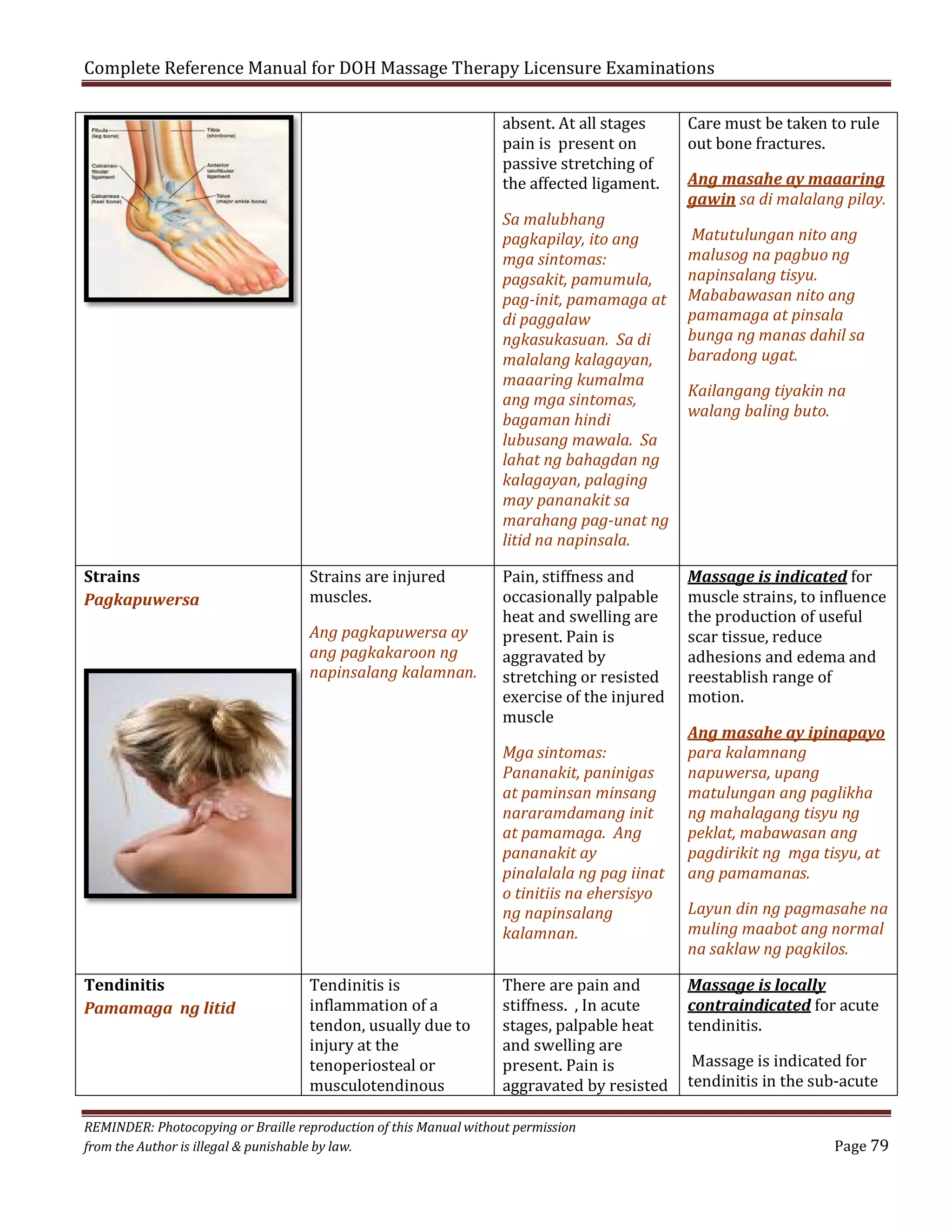 Complete Reference Manual for DOH Massage Therapy Licensure Examinations
absent. At all stages
pain is present on
passive stretching of
the affected ligament.

Strains
Pagkapuwersa

Strains are injured
muscles.

Ang pagkapuwersa ay
ang pagkakaroon ng
napinsalang kalamnan.

Tendinitis
Pamamaga ng litid

Tendinitis is
inflammation of a
tendon, usually due to
injury at the
tenoperiosteal or
musculotendinous

Sa malubhang
pagkapilay, ito ang
mga sintomas:
pagsakit, pamumula,
pag-init, pamamaga at
di paggalaw
ngkasukasuan. Sa di
malalang kalagayan,
maaaring kumalma
ang mga sintomas,
bagaman hindi
lubusang mawala. Sa
lahat ng bahagdan ng
kalagayan, palaging
may pananakit sa
marahang pag-unat ng
litid na napinsala.
Pain, stiffness and
occasionally palpable
heat and swelling are
present. Pain is
aggravated by
stretching or resisted
exercise of the injured
muscle
Mga sintomas:
Pananakit, paninigas
at paminsan minsang
nararamdamang init
at pamamaga. Ang
pananakit ay
pinalalala ng pag iinat
o tinitiis na ehersisyo
ng napinsalang
kalamnan.

There are pain and
stiffness. , In acute
stages, palpable heat
and swelling are
present. Pain is
aggravated by resisted

REMINDER: Photocopying or Braille reproduction of this Manual without permission
from the Author is illegal & punishable by law.

Care must be taken to rule
out bone fractures.

Ang masahe ay maaaring
gawin sa di malalang pilay.
Matutulungan nito ang
malusog na pagbuo ng
napinsalang tisyu.
Mababawasan nito ang
pamamaga at pinsala
bunga ng manas dahil sa
baradong ugat.
Kailangang tiyakin na
walang baling buto.

Massage is indicated for
muscle strains, to influence
the production of useful
scar tissue, reduce
adhesions and edema and
reestablish range of
motion.
Ang masahe ay ipinapayo
para kalamnang
napuwersa, upang
matulungan ang paglikha
ng mahalagang tisyu ng
peklat, mabawasan ang
pagdirikit ng mga tisyu, at
ang pamamanas.

Layun din ng pagmasahe na
muling maabot ang normal
na saklaw ng pagkilos.
Massage is locally
contraindicated for acute
tendinitis.
Massage is indicated for
tendinitis in the sub-acute

Page 79

 