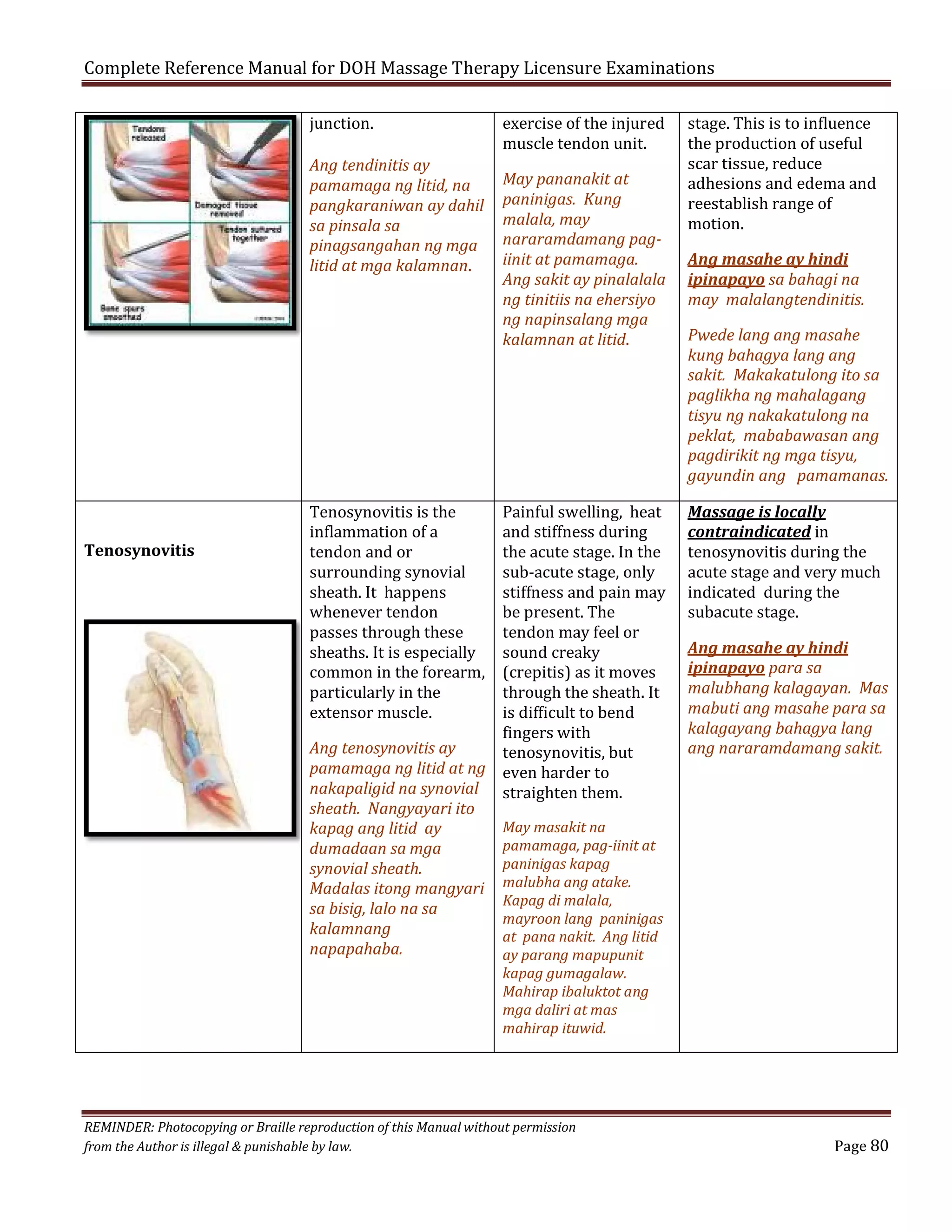 Complete Reference Manual for DOH Massage Therapy Licensure Examinations
junction.

Ang tendinitis ay
pamamaga ng litid, na
pangkaraniwan ay dahil
sa pinsala sa
pinagsangahan ng mga
litid at mga kalamnan.

Tenosynovitis

exercise of the injured
muscle tendon unit.

May pananakit at
paninigas. Kung
malala, may
nararamdamang pagiinit at pamamaga.
Ang sakit ay pinalalala
ng tinitiis na ehersiyo
ng napinsalang mga
kalamnan at litid.

Tenosynovitis is the
inflammation of a
tendon and or
surrounding synovial
sheath. It happens
whenever tendon
passes through these
sheaths. It is especially
common in the forearm,
particularly in the
extensor muscle.

Painful swelling, heat
and stiffness during
the acute stage. In the
sub-acute stage, only
stiffness and pain may
be present. The
tendon may feel or
sound creaky
(crepitis) as it moves
through the sheath. It
is difficult to bend
fingers with
Ang tenosynovitis ay
tenosynovitis, but
pamamaga ng litid at ng even harder to
nakapaligid na synovial straighten them.
sheath. Nangyayari ito
May masakit na
kapag ang litid ay
pamamaga, pag-iinit at
dumadaan sa mga
paninigas kapag
synovial sheath.
Madalas itong mangyari malubha ang atake.
Kapag di malala,
sa bisig, lalo na sa
mayroon lang paninigas
kalamnang
at pana nakit. Ang litid
napapahaba.
ay parang mapupunit

stage. This is to influence
the production of useful
scar tissue, reduce
adhesions and edema and
reestablish range of
motion.
Ang masahe ay hindi
ipinapayo sa bahagi na
may malalangtendinitis.

Pwede lang ang masahe
kung bahagya lang ang
sakit. Makakatulong ito sa
paglikha ng mahalagang
tisyu ng nakakatulong na
peklat, mababawasan ang
pagdirikit ng mga tisyu,
gayundin ang pamamanas.
Massage is locally
contraindicated in
tenosynovitis during the
acute stage and very much
indicated during the
subacute stage.

Ang masahe ay hindi
ipinapayo para sa
malubhang kalagayan. Mas
mabuti ang masahe para sa
kalagayang bahagya lang
ang nararamdamang sakit.

kapag gumagalaw.
Mahirap ibaluktot ang
mga daliri at mas
mahirap ituwid.

REMINDER: Photocopying or Braille reproduction of this Manual without permission
from the Author is illegal & punishable by law.

Page 80

 
