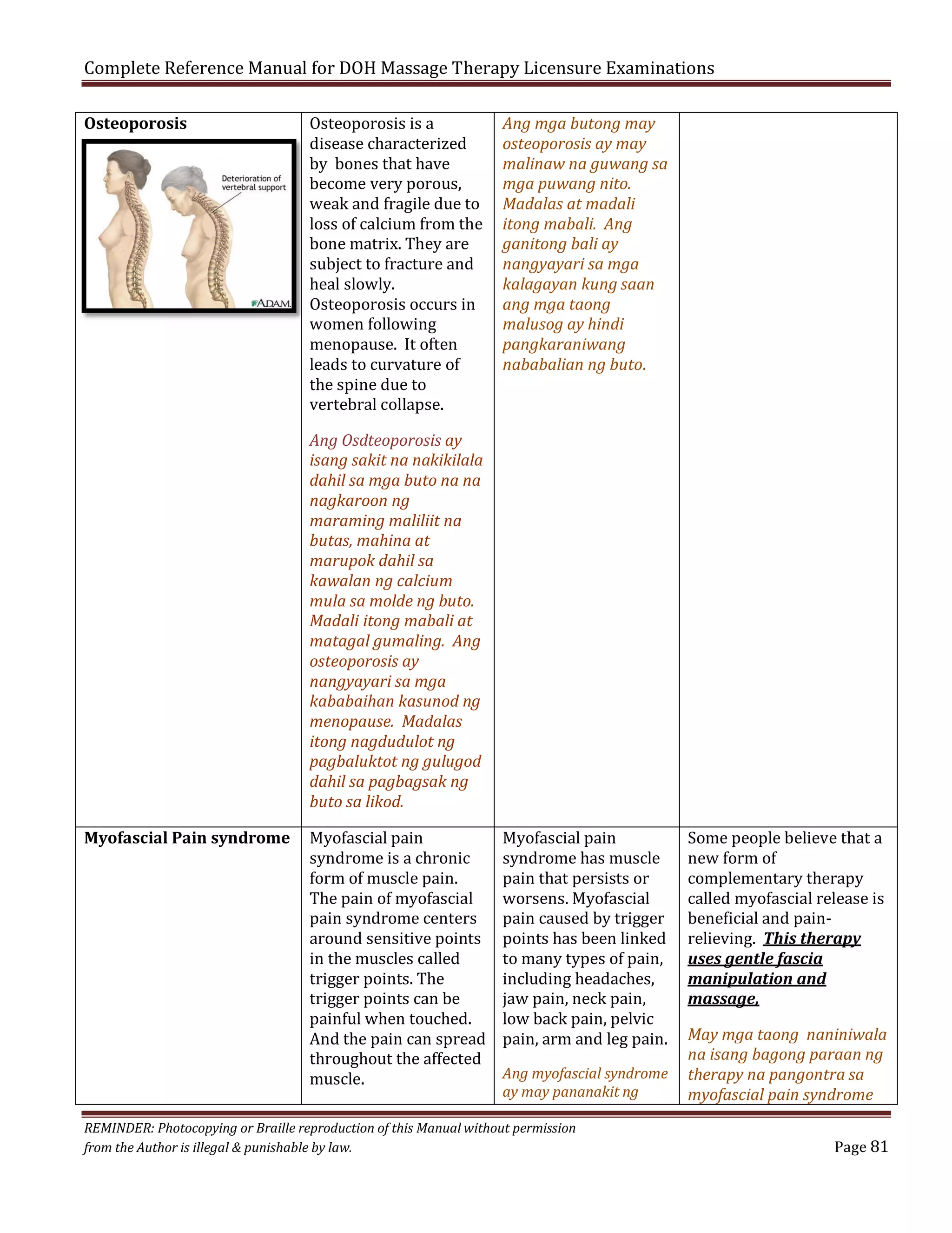 Complete Reference Manual for DOH Massage Therapy Licensure Examinations
Osteoporosis

Osteoporosis is a
disease characterized
by bones that have
become very porous,
weak and fragile due to
loss of calcium from the
bone matrix. They are
subject to fracture and
heal slowly.
Osteoporosis occurs in
women following
menopause. It often
leads to curvature of
the spine due to
vertebral collapse.

Ang Osdteoporosis ay
isang sakit na nakikilala
dahil sa mga buto na na
nagkaroon ng
maraming maliliit na
butas, mahina at
marupok dahil sa
kawalan ng calcium
mula sa molde ng buto.
Madali itong mabali at
matagal gumaling. Ang
osteoporosis ay
nangyayari sa mga
kababaihan kasunod ng
menopause. Madalas
itong nagdudulot ng
pagbaluktot ng gulugod
dahil sa pagbagsak ng
buto sa likod.
Myofascial Pain syndrome

Myofascial pain
syndrome is a chronic
form of muscle pain.
The pain of myofascial
pain syndrome centers
around sensitive points
in the muscles called
trigger points. The
trigger points can be
painful when touched.
And the pain can spread
throughout the affected
muscle.

Ang mga butong may
osteoporosis ay may
malinaw na guwang sa
mga puwang nito.
Madalas at madali
itong mabali. Ang
ganitong bali ay
nangyayari sa mga
kalagayan kung saan
ang mga taong
malusog ay hindi
pangkaraniwang
nababalian ng buto.

Myofascial pain
syndrome has muscle
pain that persists or
worsens. Myofascial
pain caused by trigger
points has been linked
to many types of pain,
including headaches,
jaw pain, neck pain,
low back pain, pelvic
pain, arm and leg pain.

Ang myofascial syndrome
ay may pananakit ng

REMINDER: Photocopying or Braille reproduction of this Manual without permission
from the Author is illegal & punishable by law.

Some people believe that a
new form of
complementary therapy
called myofascial release is
beneficial and painrelieving. This therapy
uses gentle fascia
manipulation and
massage,
May mga taong naniniwala
na isang bagong paraan ng
therapy na pangontra sa
myofascial pain syndrome

Page 81

 
