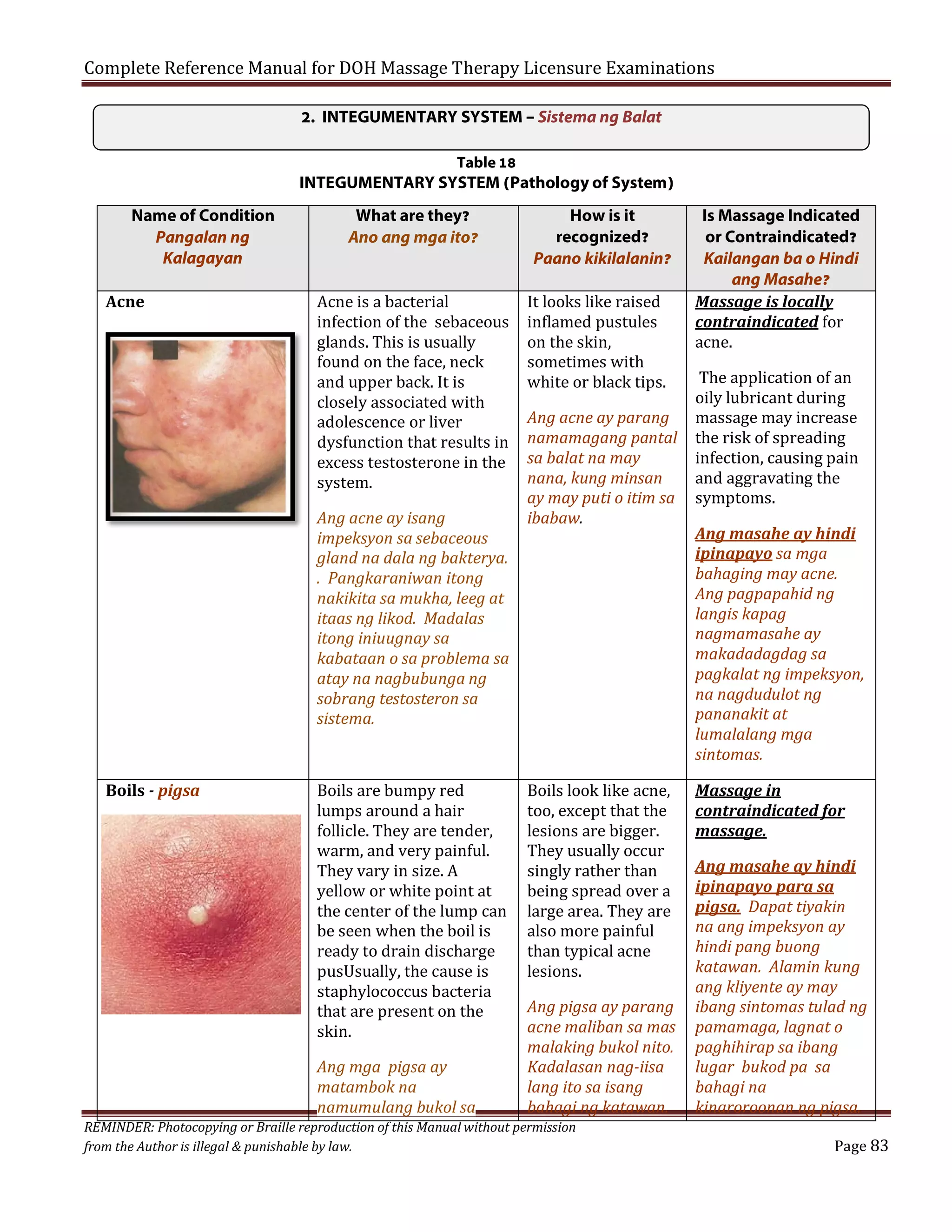 Complete Reference Manual for DOH Massage Therapy Licensure Examinations
2. INTEGUMENTARY SYSTEM – Sistema ng Balat
Table 18

INTEGUMENTARY SYSTEM (Pathology of System)
Name of Condition
Pangalan ng
Kalagayan
Acne

What are they?
Ano ang mga ito?
Acne is a bacterial
infection of the sebaceous
glands. This is usually
found on the face, neck
and upper back. It is
closely associated with
adolescence or liver
dysfunction that results in
excess testosterone in the
system.

It looks like raised
inflamed pustules
on the skin,
sometimes with
white or black tips.

Boils are bumpy red
lumps around a hair
follicle. They are tender,
warm, and very painful.
They vary in size. A
yellow or white point at
the center of the lump can
be seen when the boil is
ready to drain discharge
pusUsually, the cause is
staphylococcus bacteria
that are present on the
skin.

Boils look like acne,
too, except that the
lesions are bigger.
They usually occur
singly rather than
being spread over a
large area. They are
also more painful
than typical acne
lesions.

Ang acne ay isang
impeksyon sa sebaceous
gland na dala ng bakterya.
. Pangkaraniwan itong
nakikita sa mukha, leeg at
itaas ng likod. Madalas
itong iniuugnay sa
kabataan o sa problema sa
atay na nagbubunga ng
sobrang testosteron sa
sistema.

Boils - pigsa

How is it
recognized?
Paano kikilalanin?

Ang mga pigsa ay
matambok na
namumulang bukol sa

Ang acne ay parang
namamagang pantal
sa balat na may
nana, kung minsan
ay may puti o itim sa
ibabaw.

Ang pigsa ay parang
acne maliban sa mas
malaking bukol nito.
Kadalasan nag-iisa
lang ito sa isang
bahagi ng katawan.

REMINDER: Photocopying or Braille reproduction of this Manual without permission
from the Author is illegal & punishable by law.

Is Massage Indicated
or Contraindicated?
Kailangan ba o Hindi
ang Masahe?
Massage is locally
contraindicated for
acne.
The application of an
oily lubricant during
massage may increase
the risk of spreading
infection, causing pain
and aggravating the
symptoms.

Ang masahe ay hindi
ipinapayo sa mga
bahaging may acne.
Ang pagpapahid ng
langis kapag
nagmamasahe ay
makadadagdag sa
pagkalat ng impeksyon,
na nagdudulot ng
pananakit at
lumalalang mga
sintomas.
Massage in
contraindicated for
massage.
Ang masahe ay hindi
ipinapayo para sa
pigsa. Dapat tiyakin
na ang impeksyon ay
hindi pang buong
katawan. Alamin kung
ang kliyente ay may
ibang sintomas tulad ng
pamamaga, lagnat o
paghihirap sa ibang
lugar bukod pa sa
bahagi na
kinaroroonan ng pigsa.

Page 83

 