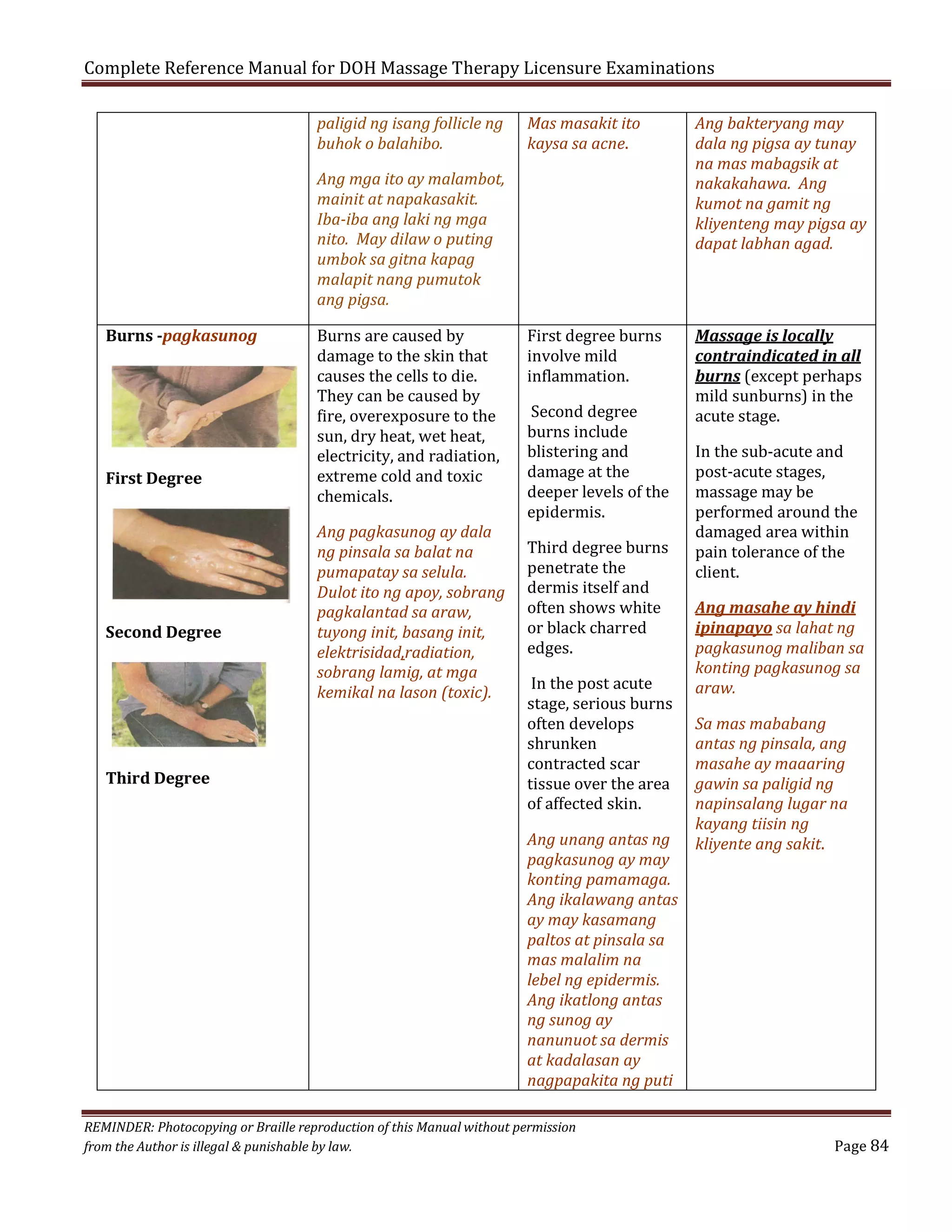 Complete Reference Manual for DOH Massage Therapy Licensure Examinations
paligid ng isang follicle ng
buhok o balahibo.

Ang mga ito ay malambot,
mainit at napakasakit.
Iba-iba ang laki ng mga
nito. May dilaw o puting
umbok sa gitna kapag
malapit nang pumutok
ang pigsa.
Burns -pagkasunog

First Degree

Second Degree

Third Degree

Burns are caused by
damage to the skin that
causes the cells to die.
They can be caused by
fire, overexposure to the
sun, dry heat, wet heat,
electricity, and radiation,
extreme cold and toxic
chemicals.

Ang pagkasunog ay dala
ng pinsala sa balat na
pumapatay sa selula.
Dulot ito ng apoy, sobrang
pagkalantad sa araw,
tuyong init, basang init,
elektrisidad,radiation,
sobrang lamig, at mga
kemikal na lason (toxic).

Mas masakit ito
kaysa sa acne.

First degree burns
involve mild
inflammation.

Second degree
burns include
blistering and
damage at the
deeper levels of the
epidermis.
Third degree burns
penetrate the
dermis itself and
often shows white
or black charred
edges.

In the post acute
stage, serious burns
often develops
shrunken
contracted scar
tissue over the area
of affected skin.

Ang unang antas ng
pagkasunog ay may
konting pamamaga.
Ang ikalawang antas
ay may kasamang
paltos at pinsala sa
mas malalim na
lebel ng epidermis.
Ang ikatlong antas
ng sunog ay
nanunuot sa dermis
at kadalasan ay
nagpapakita ng puti
REMINDER: Photocopying or Braille reproduction of this Manual without permission
from the Author is illegal & punishable by law.

Ang bakteryang may
dala ng pigsa ay tunay
na mas mabagsik at
nakakahawa. Ang
kumot na gamit ng
kliyenteng may pigsa ay
dapat labhan agad.

Massage is locally
contraindicated in all
burns (except perhaps
mild sunburns) in the
acute stage.
In the sub-acute and
post-acute stages,
massage may be
performed around the
damaged area within
pain tolerance of the
client.

Ang masahe ay hindi
ipinapayo sa lahat ng
pagkasunog maliban sa
konting pagkasunog sa
araw.
Sa mas mababang
antas ng pinsala, ang
masahe ay maaaring
gawin sa paligid ng
napinsalang lugar na
kayang tiisin ng
kliyente ang sakit.

Page 84

 