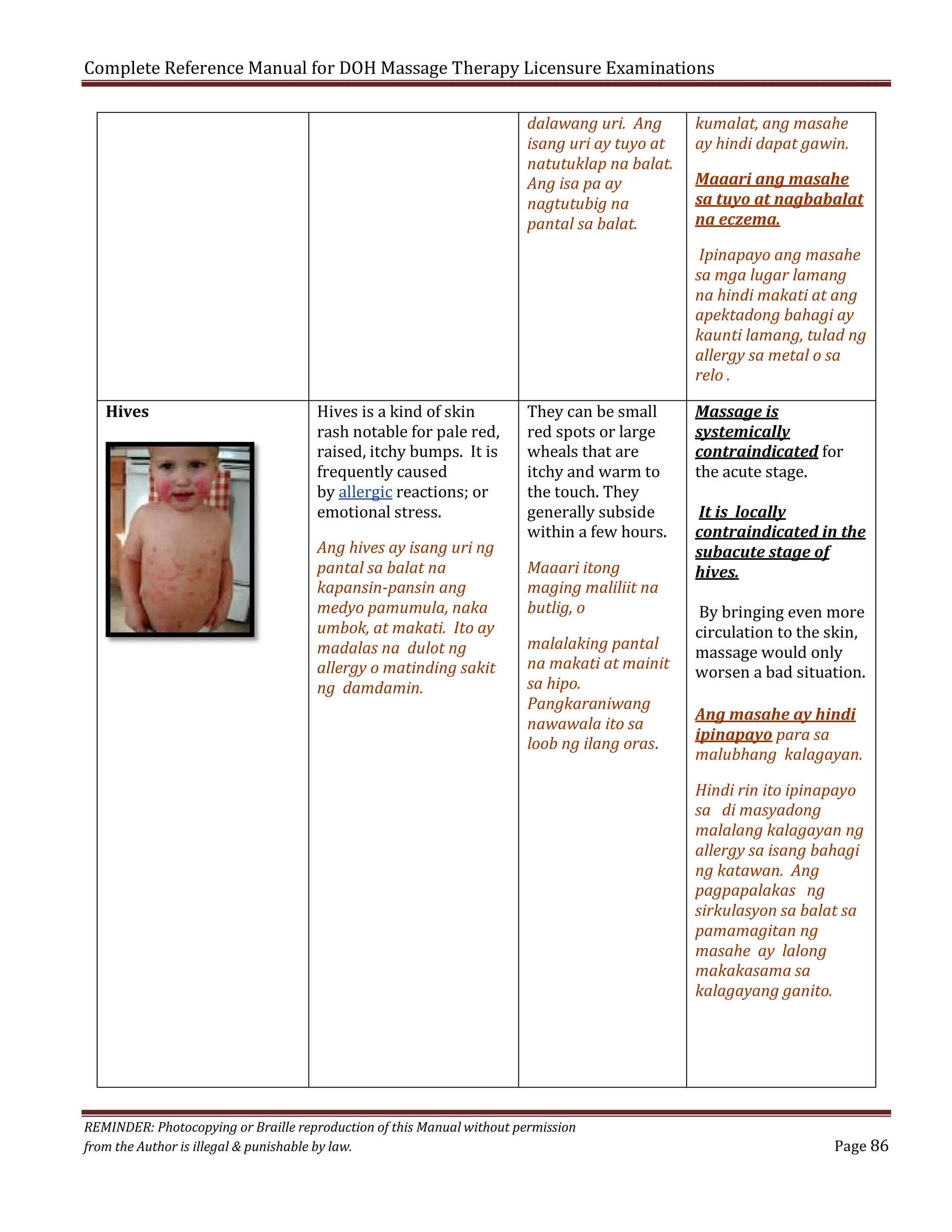 Complete Reference Manual for DOH Massage Therapy Licensure Examinations
dalawang uri. Ang
isang uri ay tuyo at
natutuklap na balat.
Ang isa pa ay
nagtutubig na
pantal sa balat.

Hives

Hives is a kind of skin
rash notable for pale red,
raised, itchy bumps. It is
frequently caused
by allergic reactions; or
emotional stress.
Ang hives ay isang uri ng
pantal sa balat na
kapansin-pansin ang
medyo pamumula, naka
umbok, at makati. Ito ay
madalas na dulot ng
allergy o matinding sakit
ng damdamin.

They can be small
red spots or large
wheals that are
itchy and warm to
the touch. They
generally subside
within a few hours.
Maaari itong
maging maliliit na
butlig, o

malalaking pantal
na makati at mainit
sa hipo.
Pangkaraniwang
nawawala ito sa
loob ng ilang oras.

kumalat, ang masahe
ay hindi dapat gawin.
Maaari ang masahe
sa tuyo at nagbabalat
na eczema.
Ipinapayo ang masahe
sa mga lugar lamang
na hindi makati at ang
apektadong bahagi ay
kaunti lamang, tulad ng
allergy sa metal o sa
relo .

Massage is
systemically
contraindicated for
the acute stage.

It is locally
contraindicated in the
subacute stage of
hives.
By bringing even more
circulation to the skin,
massage would only
worsen a bad situation.
Ang masahe ay hindi
ipinapayo para sa
malubhang kalagayan.

Hindi rin ito ipinapayo
sa di masyadong
malalang kalagayan ng
allergy sa isang bahagi
ng katawan. Ang
pagpapalakas ng
sirkulasyon sa balat sa
pamamagitan ng
masahe ay lalong
makakasama sa
kalagayang ganito.

REMINDER: Photocopying or Braille reproduction of this Manual without permission
from the Author is illegal & punishable by law.

Page 86

 
