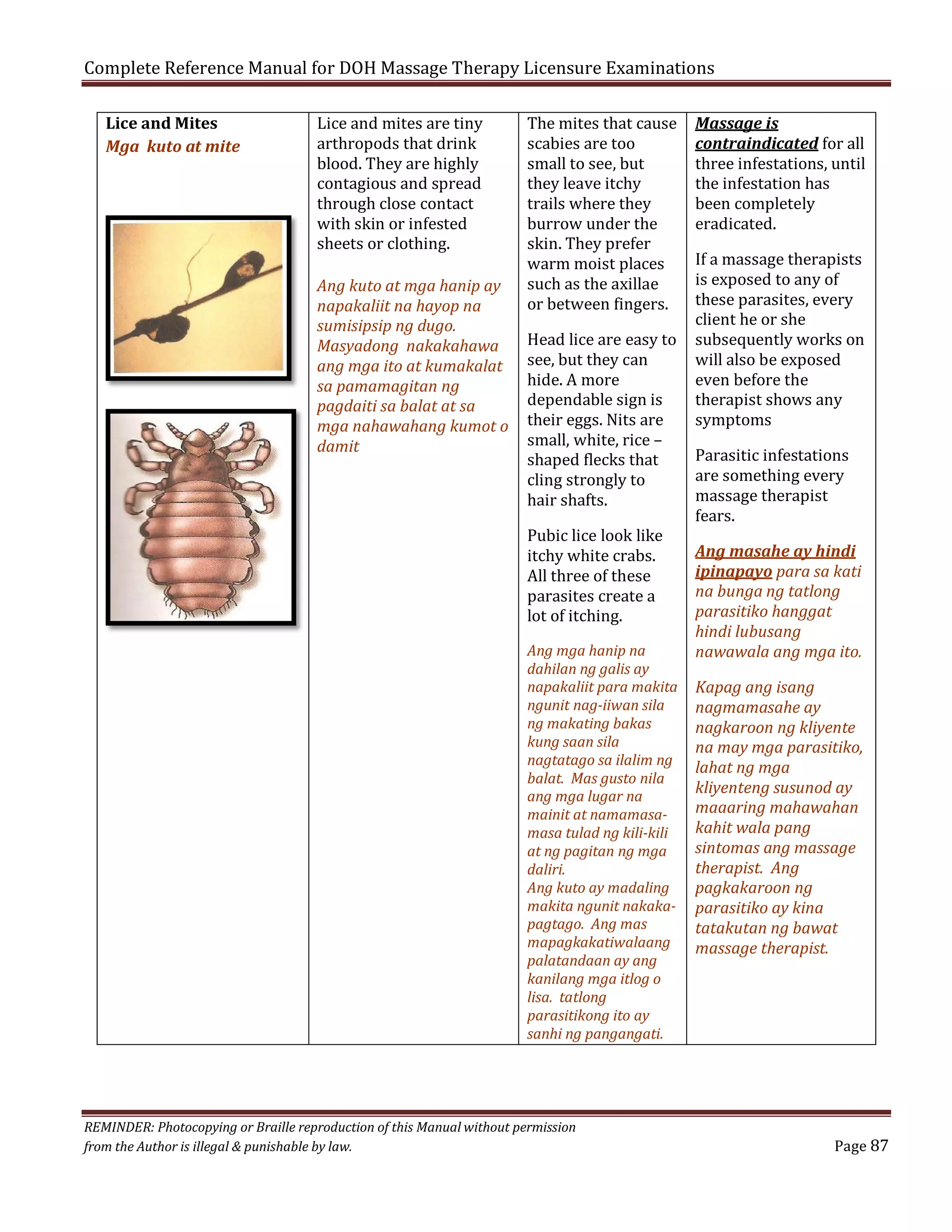 Complete Reference Manual for DOH Massage Therapy Licensure Examinations
Lice and Mites
Mga kuto at mite

Lice and mites are tiny
arthropods that drink
blood. They are highly
contagious and spread
through close contact
with skin or infested
sheets or clothing.

Ang kuto at mga hanip ay
napakaliit na hayop na
sumisipsip ng dugo.
Masyadong nakakahawa
ang mga ito at kumakalat
sa pamamagitan ng
pagdaiti sa balat at sa
mga nahawahang kumot o
damit

The mites that cause
scabies are too
small to see, but
they leave itchy
trails where they
burrow under the
skin. They prefer
warm moist places
such as the axillae
or between fingers.
Head lice are easy to
see, but they can
hide. A more
dependable sign is
their eggs. Nits are
small, white, rice –
shaped flecks that
cling strongly to
hair shafts.
Pubic lice look like
itchy white crabs.
All three of these
parasites create a
lot of itching.

Ang mga hanip na
dahilan ng galis ay
napakaliit para makita
ngunit nag-iiwan sila
ng makating bakas
kung saan sila
nagtatago sa ilalim ng
balat. Mas gusto nila
ang mga lugar na
mainit at namamasamasa tulad ng kili-kili
at ng pagitan ng mga
daliri.
Ang kuto ay madaling
makita ngunit nakakapagtago. Ang mas
mapagkakatiwalaang
palatandaan ay ang
kanilang mga itlog o
lisa. tatlong
parasitikong ito ay
sanhi ng pangangati.

REMINDER: Photocopying or Braille reproduction of this Manual without permission
from the Author is illegal & punishable by law.

Massage is
contraindicated for all
three infestations, until
the infestation has
been completely
eradicated.
If a massage therapists
is exposed to any of
these parasites, every
client he or she
subsequently works on
will also be exposed
even before the
therapist shows any
symptoms
Parasitic infestations
are something every
massage therapist
fears.

Ang masahe ay hindi
ipinapayo para sa kati
na bunga ng tatlong
parasitiko hanggat
hindi lubusang
nawawala ang mga ito.
Kapag ang isang
nagmamasahe ay
nagkaroon ng kliyente
na may mga parasitiko,
lahat ng mga
kliyenteng susunod ay
maaaring mahawahan
kahit wala pang
sintomas ang massage
therapist. Ang
pagkakaroon ng
parasitiko ay kina
tatakutan ng bawat
massage therapist.

Page 87

 