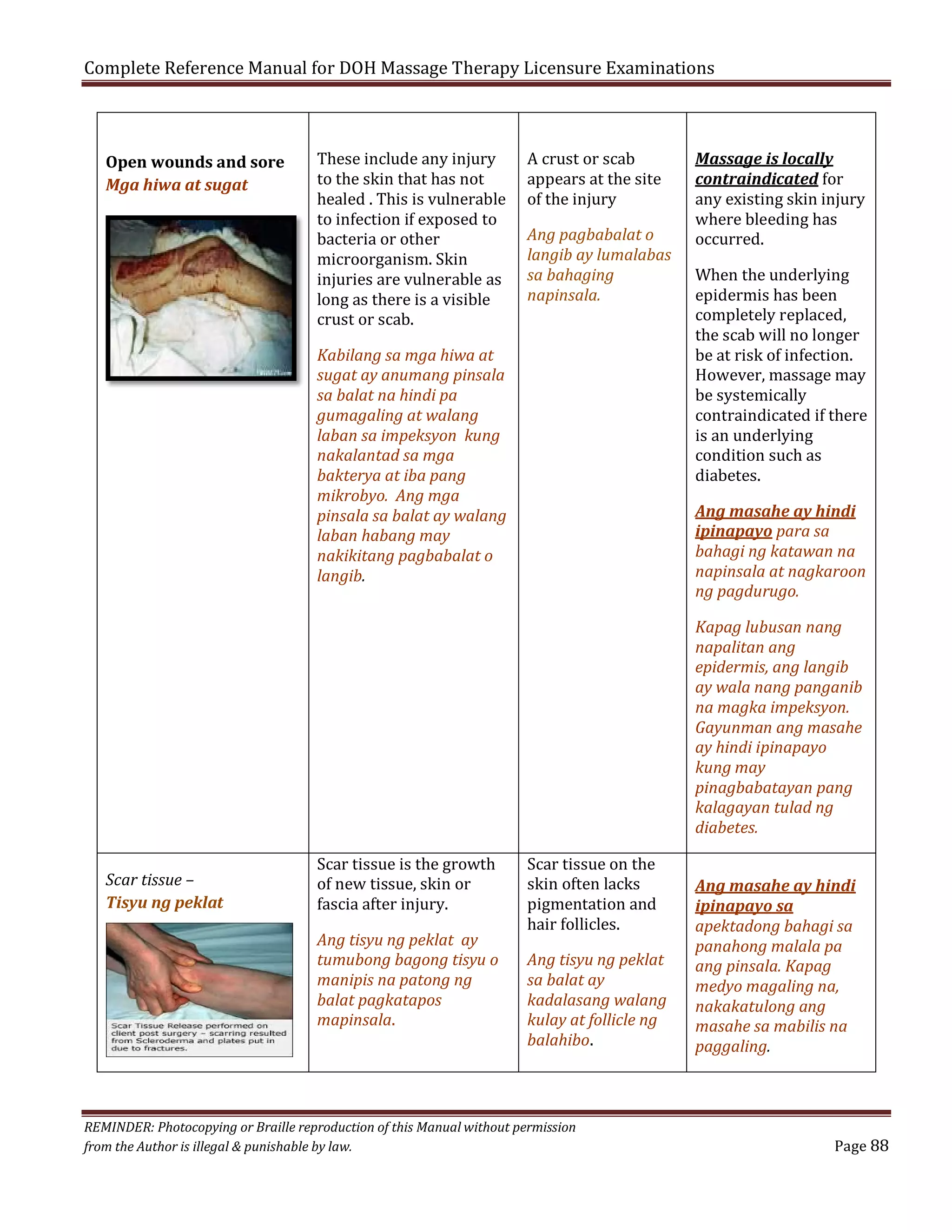 Complete Reference Manual for DOH Massage Therapy Licensure Examinations
Open wounds and sore
Mga hiwa at sugat

These include any injury
to the skin that has not
healed . This is vulnerable
to infection if exposed to
bacteria or other
microorganism. Skin
injuries are vulnerable as
long as there is a visible
crust or scab.

A crust or scab
appears at the site
of the injury

Ang pagbabalat o
langib ay lumalabas
sa bahaging
napinsala.

Kabilang sa mga hiwa at
sugat ay anumang pinsala
sa balat na hindi pa
gumagaling at walang
laban sa impeksyon kung
nakalantad sa mga
bakterya at iba pang
mikrobyo. Ang mga
pinsala sa balat ay walang
laban habang may
nakikitang pagbabalat o
langib.

Scar tissue –
Tisyu ng peklat

Scar tissue is the growth
of new tissue, skin or
fascia after injury.

Ang tisyu ng peklat ay
tumubong bagong tisyu o
manipis na patong ng
balat pagkatapos
mapinsala.

Massage is locally
contraindicated for
any existing skin injury
where bleeding has
occurred.

When the underlying
epidermis has been
completely replaced,
the scab will no longer
be at risk of infection.
However, massage may
be systemically
contraindicated if there
is an underlying
condition such as
diabetes.
Ang masahe ay hindi
ipinapayo para sa
bahagi ng katawan na
napinsala at nagkaroon
ng pagdurugo.

Scar tissue on the
skin often lacks
pigmentation and
hair follicles.

Ang tisyu ng peklat
sa balat ay
kadalasang walang
kulay at follicle ng
balahibo.

REMINDER: Photocopying or Braille reproduction of this Manual without permission
from the Author is illegal & punishable by law.

Kapag lubusan nang
napalitan ang
epidermis, ang langib
ay wala nang panganib
na magka impeksyon.
Gayunman ang masahe
ay hindi ipinapayo
kung may
pinagbabatayan pang
kalagayan tulad ng
diabetes.
Ang masahe ay hindi
ipinapayo sa
apektadong bahagi sa
panahong malala pa
ang pinsala. Kapag
medyo magaling na,
nakakatulong ang
masahe sa mabilis na
paggaling.
Page 88

 