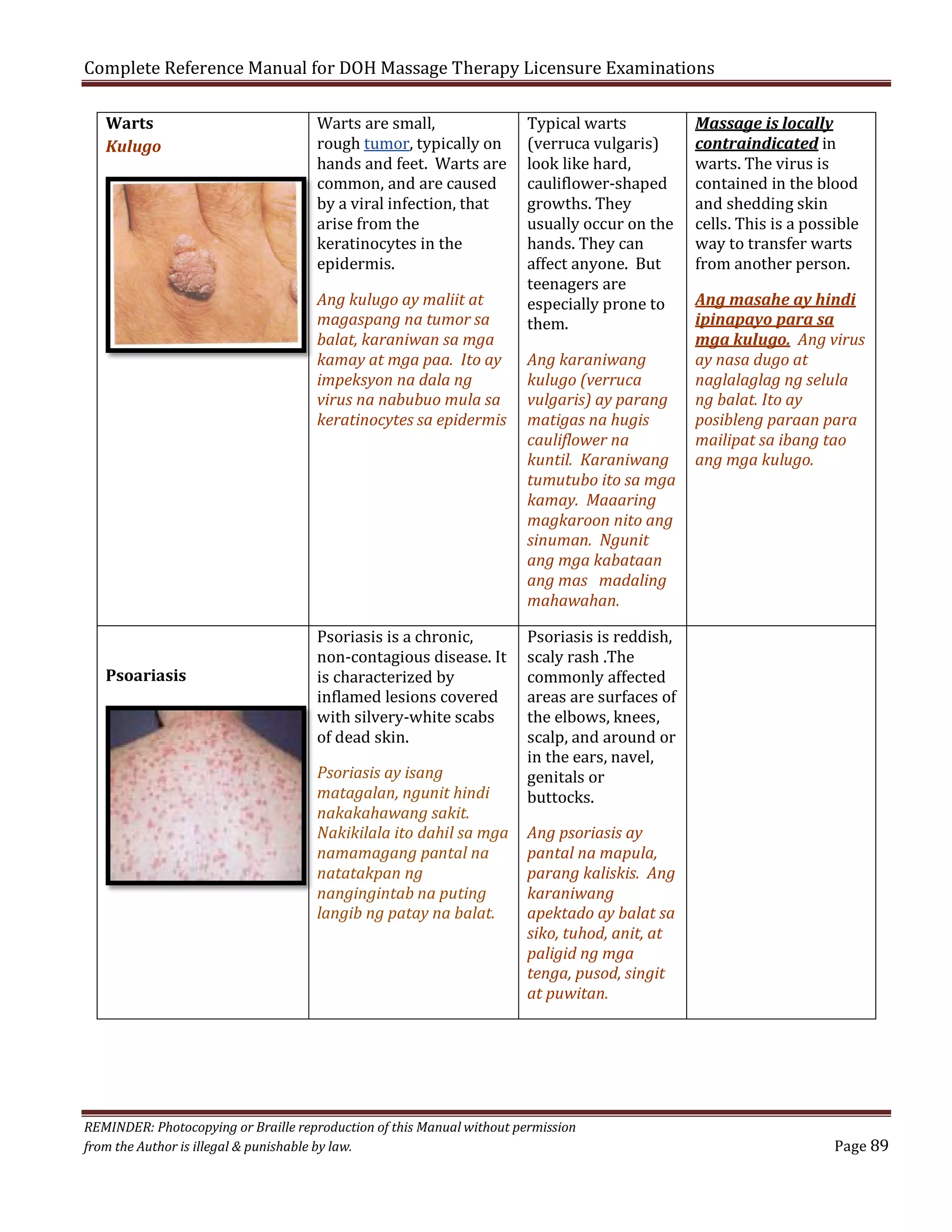Complete Reference Manual for DOH Massage Therapy Licensure Examinations
Warts
Kulugo

Warts are small,
rough tumor, typically on
hands and feet. Warts are
common, and are caused
by a viral infection, that
arise from the
keratinocytes in the
epidermis.
Ang kulugo ay maliit at
magaspang na tumor sa
balat, karaniwan sa mga
kamay at mga paa. Ito ay
impeksyon na dala ng
virus na nabubuo mula sa
keratinocytes sa epidermis

Psoariasis

Psoriasis is a chronic,
non-contagious disease. It
is characterized by
inflamed lesions covered
with silvery-white scabs
of dead skin.

Psoriasis ay isang
matagalan, ngunit hindi
nakakahawang sakit.
Nakikilala ito dahil sa mga
namamagang pantal na
natatakpan ng
nangingintab na puting
langib ng patay na balat.

Typical warts
(verruca vulgaris)
look like hard,
cauliflower-shaped
growths. They
usually occur on the
hands. They can
affect anyone. But
teenagers are
especially prone to
them.

Ang karaniwang
kulugo (verruca
vulgaris) ay parang
matigas na hugis
cauliflower na
kuntil. Karaniwang
tumutubo ito sa mga
kamay. Maaaring
magkaroon nito ang
sinuman. Ngunit
ang mga kabataan
ang mas madaling
mahawahan.

Massage is locally
contraindicated in
warts. The virus is
contained in the blood
and shedding skin
cells. This is a possible
way to transfer warts
from another person.

Ang masahe ay hindi
ipinapayo para sa
mga kulugo. Ang virus
ay nasa dugo at
naglalaglag ng selula
ng balat. Ito ay
posibleng paraan para
mailipat sa ibang tao
ang mga kulugo.

Psoriasis is reddish,
scaly rash .The
commonly affected
areas are surfaces of
the elbows, knees,
scalp, and around or
in the ears, navel,
genitals or
buttocks.
Ang psoriasis ay
pantal na mapula,
parang kaliskis. Ang
karaniwang
apektado ay balat sa
siko, tuhod, anit, at
paligid ng mga
tenga, pusod, singit
at puwitan.

REMINDER: Photocopying or Braille reproduction of this Manual without permission
from the Author is illegal & punishable by law.

Page 89

 