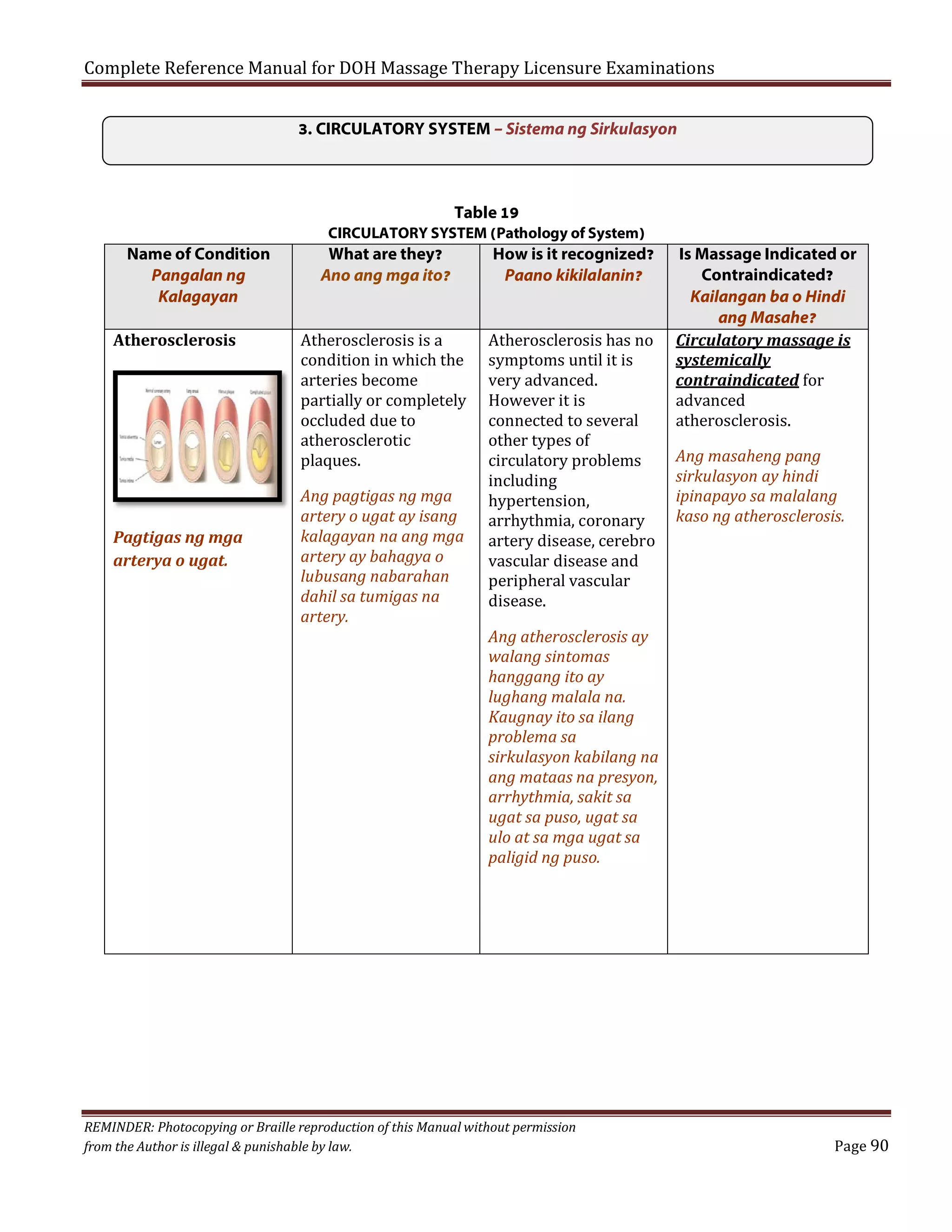 Complete Reference Manual for DOH Massage Therapy Licensure Examinations
3. CIRCULATORY SYSTEM – Sistema ng Sirkulasyon

Table 19
CIRCULATORY SYSTEM (Pathology of System)

Name of Condition
Pangalan ng
Kalagayan
Atherosclerosis

Pagtigas ng mga
arterya o ugat.

What are they?
Ano ang mga ito?

How is it recognized?
Paano kikilalanin?

Atherosclerosis is a
condition in which the
arteries become
partially or completely
occluded due to
atherosclerotic
plaques.

Atherosclerosis has no
symptoms until it is
very advanced.
However it is
connected to several
other types of
circulatory problems
including
hypertension,
arrhythmia, coronary
artery disease, cerebro
vascular disease and
peripheral vascular
disease.

Ang pagtigas ng mga
artery o ugat ay isang
kalagayan na ang mga
artery ay bahagya o
lubusang nabarahan
dahil sa tumigas na
artery.

Is Massage Indicated or
Contraindicated?
Kailangan ba o Hindi
ang Masahe?
Circulatory massage is
systemically
contraindicated for
advanced
atherosclerosis.
Ang masaheng pang
sirkulasyon ay hindi
ipinapayo sa malalang
kaso ng atherosclerosis.

Ang atherosclerosis ay
walang sintomas
hanggang ito ay
lughang malala na.
Kaugnay ito sa ilang
problema sa
sirkulasyon kabilang na
ang mataas na presyon,
arrhythmia, sakit sa
ugat sa puso, ugat sa
ulo at sa mga ugat sa
paligid ng puso.

REMINDER: Photocopying or Braille reproduction of this Manual without permission
from the Author is illegal & punishable by law.

Page 90

 