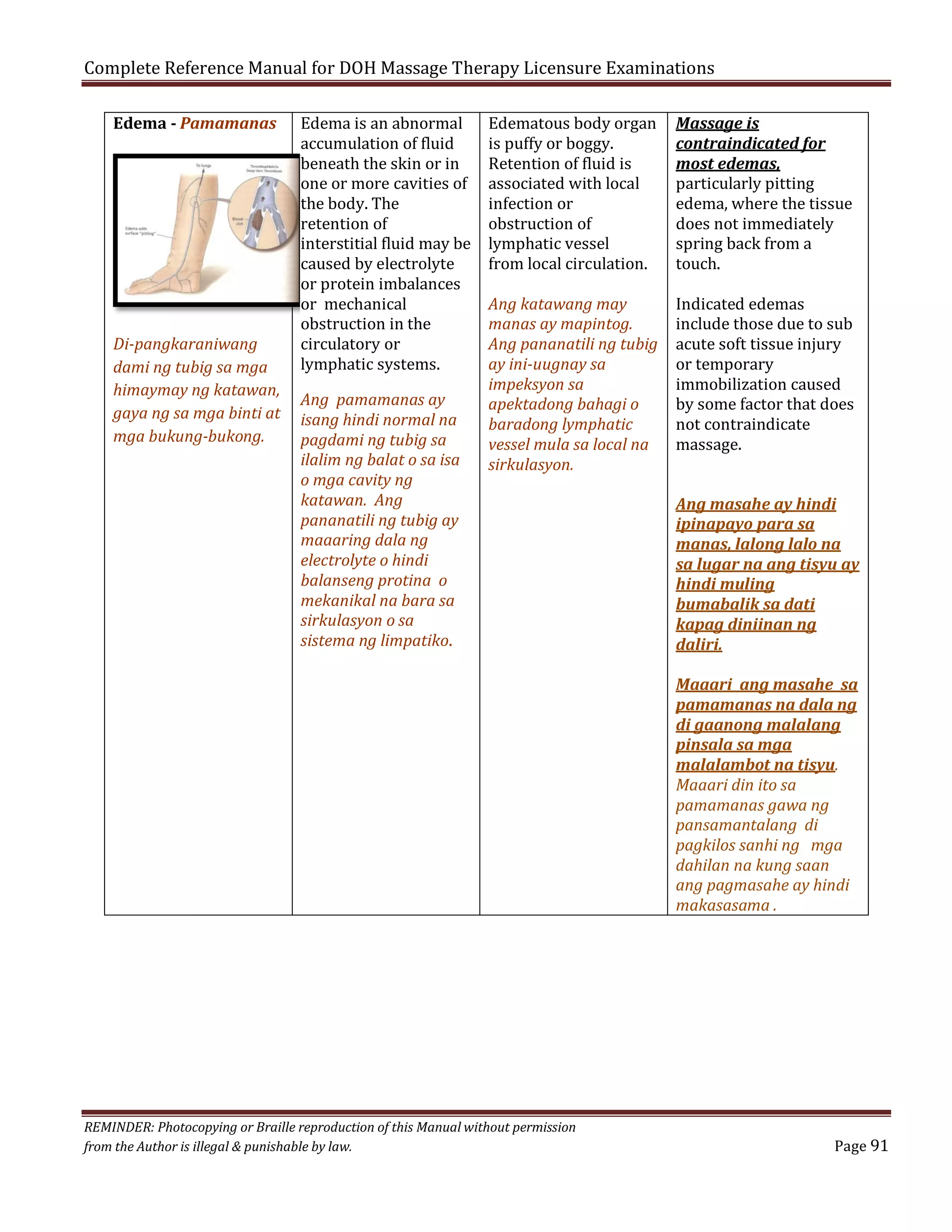 Complete Reference Manual for DOH Massage Therapy Licensure Examinations
Edema - Pamamanas

Di-pangkaraniwang
dami ng tubig sa mga
himaymay ng katawan,
gaya ng sa mga binti at
mga bukung-bukong.

Edema is an abnormal
accumulation of fluid
beneath the skin or in
one or more cavities of
the body. The
retention of
interstitial fluid may be
caused by electrolyte
or protein imbalances
or mechanical
obstruction in the
circulatory or
lymphatic systems.
Ang pamamanas ay
isang hindi normal na
pagdami ng tubig sa
ilalim ng balat o sa isa
o mga cavity ng
katawan. Ang
pananatili ng tubig ay
maaaring dala ng
electrolyte o hindi
balanseng protina o
mekanikal na bara sa
sirkulasyon o sa
sistema ng limpatiko.

Edematous body organ
is puffy or boggy.
Retention of fluid is
associated with local
infection or
obstruction of
lymphatic vessel
from local circulation.

Ang katawang may
manas ay mapintog.
Ang pananatili ng tubig
ay ini-uugnay sa
impeksyon sa
apektadong bahagi o
baradong lymphatic
vessel mula sa local na
sirkulasyon.

Massage is
contraindicated for
most edemas,
particularly pitting
edema, where the tissue
does not immediately
spring back from a
touch.

Indicated edemas
include those due to sub
acute soft tissue injury
or temporary
immobilization caused
by some factor that does
not contraindicate
massage.

Ang masahe ay hindi
ipinapayo para sa
manas, lalong lalo na
sa lugar na ang tisyu ay
hindi muling
bumabalik sa dati
kapag diniinan ng
daliri.
Maaari ang masahe sa
pamamanas na dala ng
di gaanong malalang
pinsala sa mga
malalambot na tisyu.
Maaari din ito sa
pamamanas gawa ng
pansamantalang di
pagkilos sanhi ng mga
dahilan na kung saan
ang pagmasahe ay hindi
makasasama .

REMINDER: Photocopying or Braille reproduction of this Manual without permission
from the Author is illegal & punishable by law.

Page 91

 