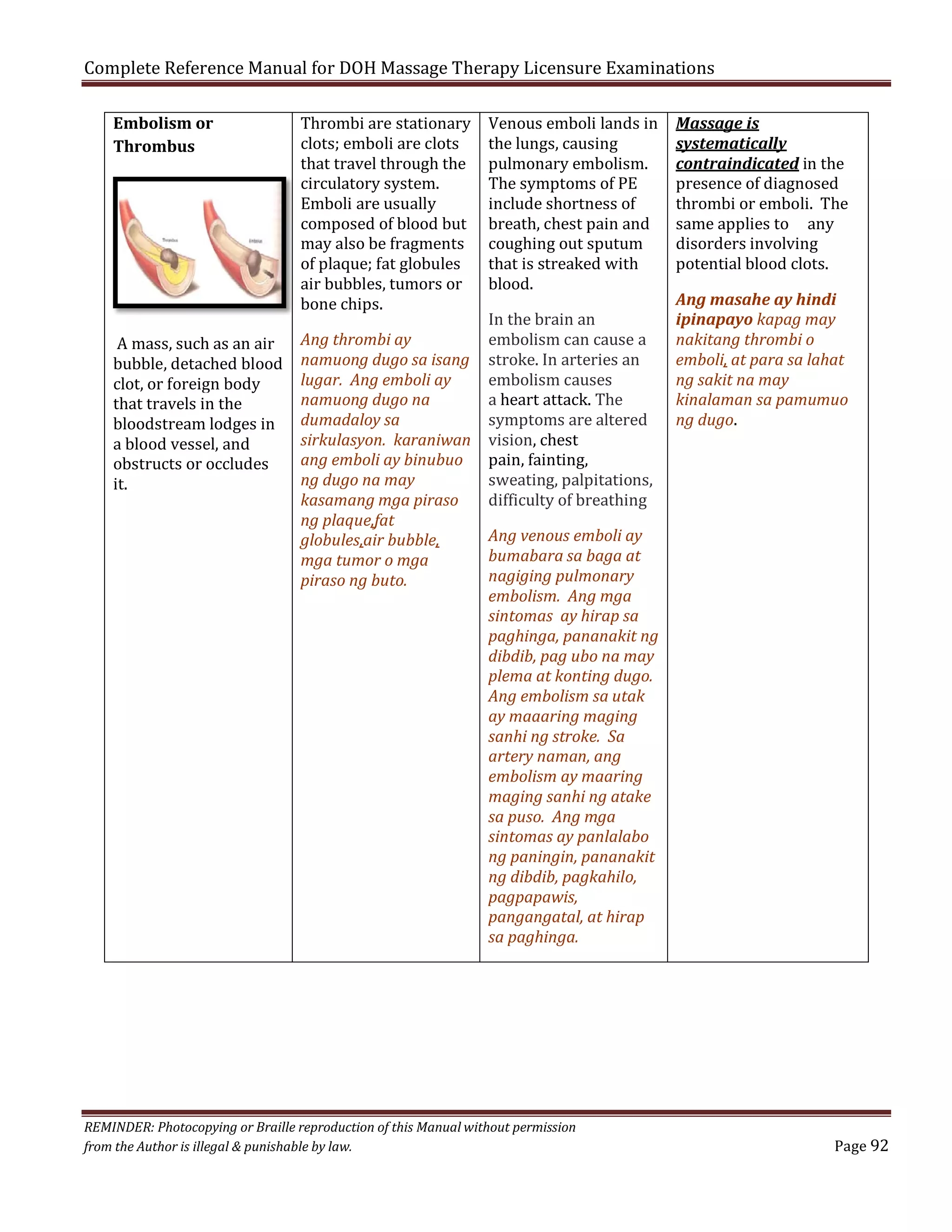 Complete Reference Manual for DOH Massage Therapy Licensure Examinations
Embolism or
Thrombus

A mass, such as an air
bubble, detached blood
clot, or foreign body
that travels in the
bloodstream lodges in
a blood vessel, and
obstructs or occludes
it.

Thrombi are stationary
clots; emboli are clots
that travel through the
circulatory system.
Emboli are usually
composed of blood but
may also be fragments
of plaque; fat globules
air bubbles, tumors or
bone chips.

Ang thrombi ay
namuong dugo sa isang
lugar. Ang emboli ay
namuong dugo na
dumadaloy sa
sirkulasyon. karaniwan
ang emboli ay binubuo
ng dugo na may
kasamang mga piraso
ng plaque,fat
globules,air bubble,
mga tumor o mga
piraso ng buto.

Venous emboli lands in
the lungs, causing
pulmonary embolism.
The symptoms of PE
include shortness of
breath, chest pain and
coughing out sputum
that is streaked with
blood.
In the brain an
embolism can cause a
stroke. In arteries an
embolism causes
a heart attack. The
symptoms are altered
vision, chest
pain, fainting,
sweating, palpitations,
difficulty of breathing

Massage is
systematically
contraindicated in the
presence of diagnosed
thrombi or emboli. The
same applies to any
disorders involving
potential blood clots.
Ang masahe ay hindi
ipinapayo kapag may
nakitang thrombi o
emboli, at para sa lahat
ng sakit na may
kinalaman sa pamumuo
ng dugo.

Ang venous emboli ay
bumabara sa baga at
nagiging pulmonary
embolism. Ang mga
sintomas ay hirap sa
paghinga, pananakit ng
dibdib, pag ubo na may
plema at konting dugo.
Ang embolism sa utak
ay maaaring maging
sanhi ng stroke. Sa
artery naman, ang
embolism ay maaring
maging sanhi ng atake
sa puso. Ang mga
sintomas ay panlalabo
ng paningin, pananakit
ng dibdib, pagkahilo,
pagpapawis,
pangangatal, at hirap
sa paghinga.

REMINDER: Photocopying or Braille reproduction of this Manual without permission
from the Author is illegal & punishable by law.

Page 92

 