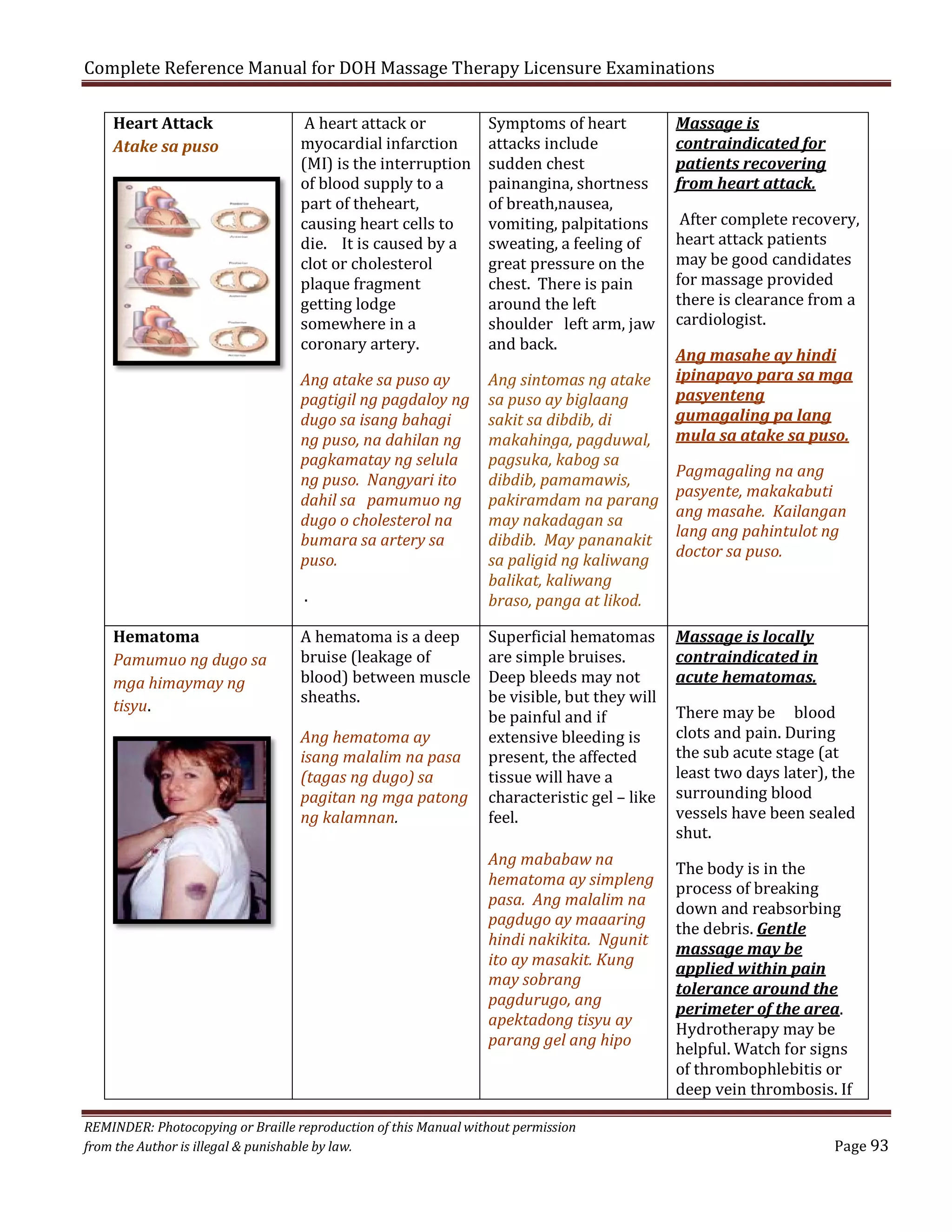 Complete Reference Manual for DOH Massage Therapy Licensure Examinations
Heart Attack
Atake sa puso

A heart attack or
myocardial infarction
(MI) is the interruption
of blood supply to a
part of theheart,
causing heart cells to
die. It is caused by a
clot or cholesterol
plaque fragment
getting lodge
somewhere in a
coronary artery.

Ang atake sa puso ay
pagtigil ng pagdaloy ng
dugo sa isang bahagi
ng puso, na dahilan ng
pagkamatay ng selula
ng puso. Nangyari ito
dahil sa pamumuo ng
dugo o cholesterol na
bumara sa artery sa
puso.

Hematoma
Pamumuo ng dugo sa
mga himaymay ng
tisyu.

.

A hematoma is a deep
bruise (leakage of
blood) between muscle
sheaths.
Ang hematoma ay
isang malalim na pasa
(tagas ng dugo) sa
pagitan ng mga patong
ng kalamnan.

Symptoms of heart
attacks include
sudden chest
painangina, shortness
of breath,nausea,
vomiting, palpitations
sweating, a feeling of
great pressure on the
chest. There is pain
around the left
shoulder left arm, jaw
and back.

Ang sintomas ng atake
sa puso ay biglaang
sakit sa dibdib, di
makahinga, pagduwal,
pagsuka, kabog sa
dibdib, pamamawis,
pakiramdam na parang
may nakadagan sa
dibdib. May pananakit
sa paligid ng kaliwang
balikat, kaliwang
braso, panga at likod.
Superficial hematomas
are simple bruises.
Deep bleeds may not
be visible, but they will
be painful and if
extensive bleeding is
present, the affected
tissue will have a
characteristic gel – like
feel.
Ang mababaw na
hematoma ay simpleng
pasa. Ang malalim na
pagdugo ay maaaring
hindi nakikita. Ngunit
ito ay masakit. Kung
may sobrang
pagdurugo, ang
apektadong tisyu ay
parang gel ang hipo

REMINDER: Photocopying or Braille reproduction of this Manual without permission
from the Author is illegal & punishable by law.

Massage is
contraindicated for
patients recovering
from heart attack.

After complete recovery,
heart attack patients
may be good candidates
for massage provided
there is clearance from a
cardiologist.
Ang masahe ay hindi
ipinapayo para sa mga
pasyenteng
gumagaling pa lang
mula sa atake sa puso.
Pagmagaling na ang
pasyente, makakabuti
ang masahe. Kailangan
lang ang pahintulot ng
doctor sa puso.

Massage is locally
contraindicated in
acute hematomas.

There may be blood
clots and pain. During
the sub acute stage (at
least two days later), the
surrounding blood
vessels have been sealed
shut.
The body is in the
process of breaking
down and reabsorbing
the debris. Gentle
massage may be
applied within pain
tolerance around the
perimeter of the area.
Hydrotherapy may be
helpful. Watch for signs
of thrombophlebitis or
deep vein thrombosis. If

Page 93

 