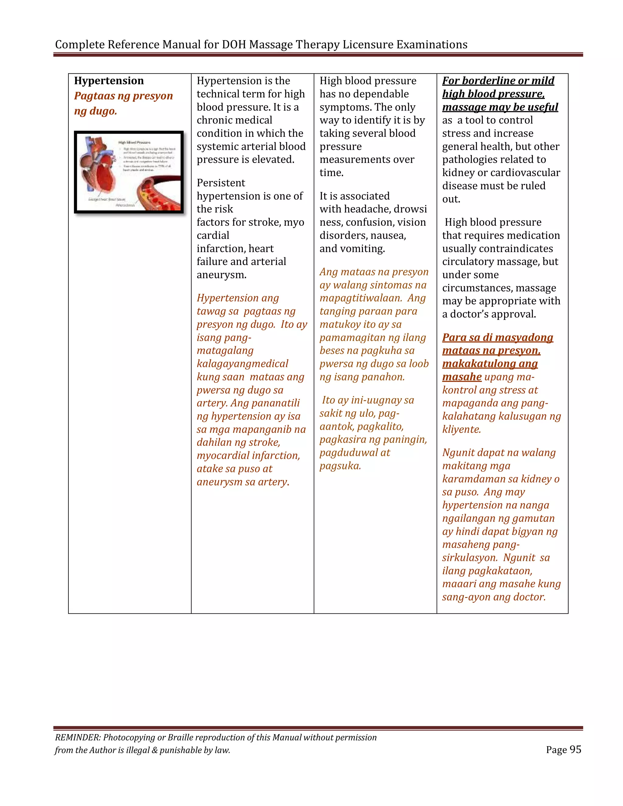 Complete Reference Manual for DOH Massage Therapy Licensure Examinations
Hypertension
Pagtaas ng presyon
ng dugo.

Hypertension is the
technical term for high
blood pressure. It is a
chronic medical
condition in which the
systemic arterial blood
pressure is elevated.
Persistent
hypertension is one of
the risk
factors for stroke, myo
cardial
infarction, heart
failure and arterial
aneurysm.

Hypertension ang
tawag sa pagtaas ng
presyon ng dugo. Ito ay
isang pangmatagalang
kalagayangmedical
kung saan mataas ang
pwersa ng dugo sa
artery. Ang pananatili
ng hypertension ay isa
sa mga mapanganib na
dahilan ng stroke,
myocardial infarction,
atake sa puso at
aneurysm sa artery.

High blood pressure
has no dependable
symptoms. The only
way to identify it is by
taking several blood
pressure
measurements over
time.

It is associated
with headache, drowsi
ness, confusion, vision
disorders, nausea,
and vomiting.

Ang mataas na presyon
ay walang sintomas na
mapagtitiwalaan. Ang
tanging paraan para
matukoy ito ay sa
pamamagitan ng ilang
beses na pagkuha sa
pwersa ng dugo sa loob
ng isang panahon.
Ito ay ini-uugnay sa
sakit ng ulo, pagaantok, pagkalito,
pagkasira ng paningin,
pagduduwal at
pagsuka.

REMINDER: Photocopying or Braille reproduction of this Manual without permission
from the Author is illegal & punishable by law.

For borderline or mild
high blood pressure,
massage may be useful
as a tool to control
stress and increase
general health, but other
pathologies related to
kidney or cardiovascular
disease must be ruled
out.

High blood pressure
that requires medication
usually contraindicates
circulatory massage, but
under some
circumstances, massage
may be appropriate with
a doctor’s approval.

Para sa di masyadong
mataas na presyon,
makakatulong ang
masahe upang makontrol ang stress at
mapaganda ang pangkalahatang kalusugan ng
kliyente.
Ngunit dapat na walang
makitang mga
karamdaman sa kidney o
sa puso. Ang may
hypertension na nanga
ngailangan ng gamutan
ay hindi dapat bigyan ng
masaheng pangsirkulasyon. Ngunit sa
ilang pagkakataon,
maaari ang masahe kung
sang-ayon ang doctor.

Page 95

 