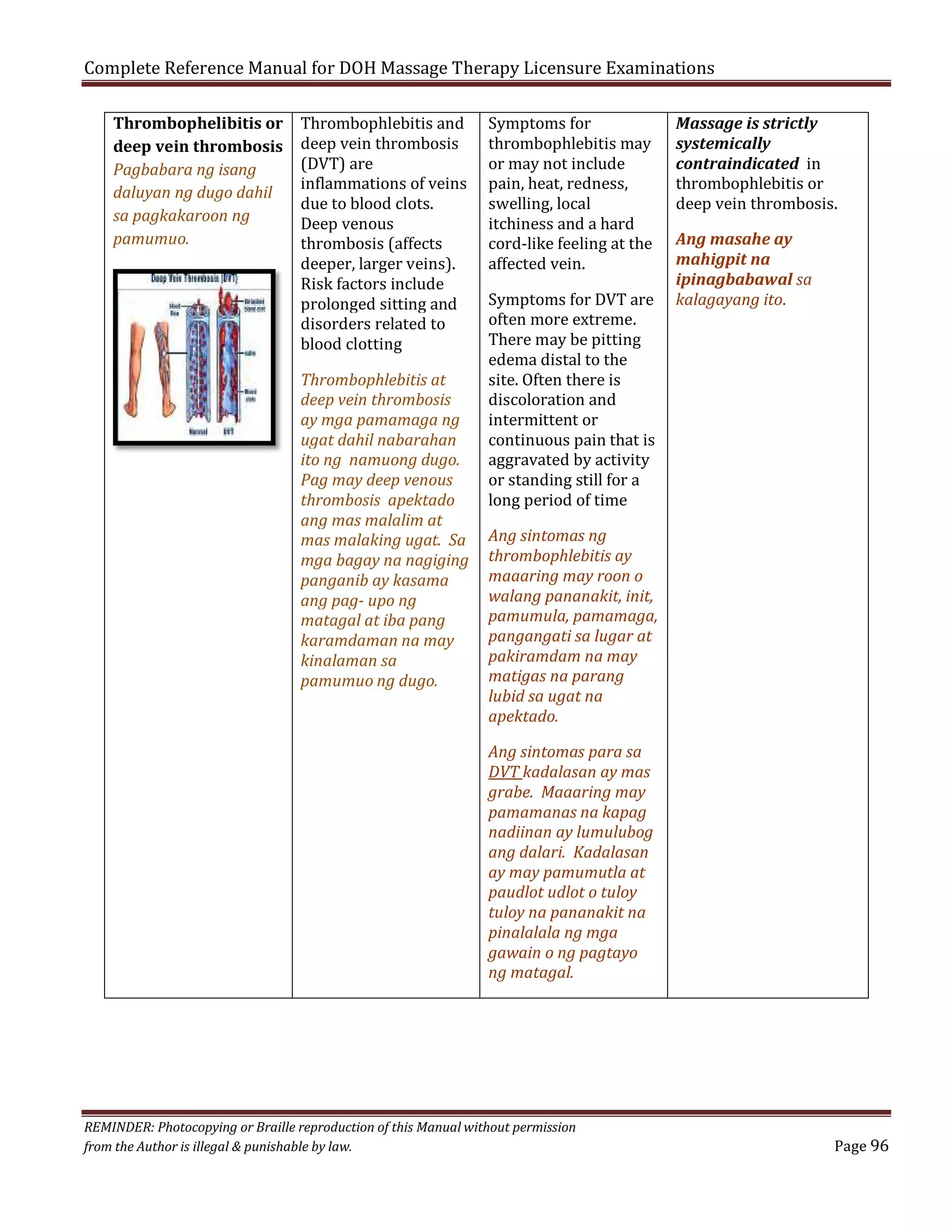Complete Reference Manual for DOH Massage Therapy Licensure Examinations
Thrombophelibitis or
deep vein thrombosis
Pagbabara ng isang
daluyan ng dugo dahil
sa pagkakaroon ng
pamumuo.

Thrombophlebitis and
deep vein thrombosis
(DVT) are
inflammations of veins
due to blood clots.
Deep venous
thrombosis (affects
deeper, larger veins).
Risk factors include
prolonged sitting and
disorders related to
blood clotting

Thrombophlebitis at
deep vein thrombosis
ay mga pamamaga ng
ugat dahil nabarahan
ito ng namuong dugo.
Pag may deep venous
thrombosis apektado
ang mas malalim at
mas malaking ugat. Sa
mga bagay na nagiging
panganib ay kasama
ang pag- upo ng
matagal at iba pang
karamdaman na may
kinalaman sa
pamumuo ng dugo.

Symptoms for
thrombophlebitis may
or may not include
pain, heat, redness,
swelling, local
itchiness and a hard
cord-like feeling at the
affected vein.

Symptoms for DVT are
often more extreme.
There may be pitting
edema distal to the
site. Often there is
discoloration and
intermittent or
continuous pain that is
aggravated by activity
or standing still for a
long period of time

Massage is strictly
systemically
contraindicated in
thrombophlebitis or
deep vein thrombosis.

Ang masahe ay
mahigpit na
ipinagbabawal sa
kalagayang ito.

Ang sintomas ng
thrombophlebitis ay
maaaring may roon o
walang pananakit, init,
pamumula, pamamaga,
pangangati sa lugar at
pakiramdam na may
matigas na parang
lubid sa ugat na
apektado.
Ang sintomas para sa
DVT kadalasan ay mas
grabe. Maaaring may
pamamanas na kapag
nadiinan ay lumulubog
ang dalari. Kadalasan
ay may pamumutla at
paudlot udlot o tuloy
tuloy na pananakit na
pinalalala ng mga
gawain o ng pagtayo
ng matagal.

REMINDER: Photocopying or Braille reproduction of this Manual without permission
from the Author is illegal & punishable by law.

Page 96

 