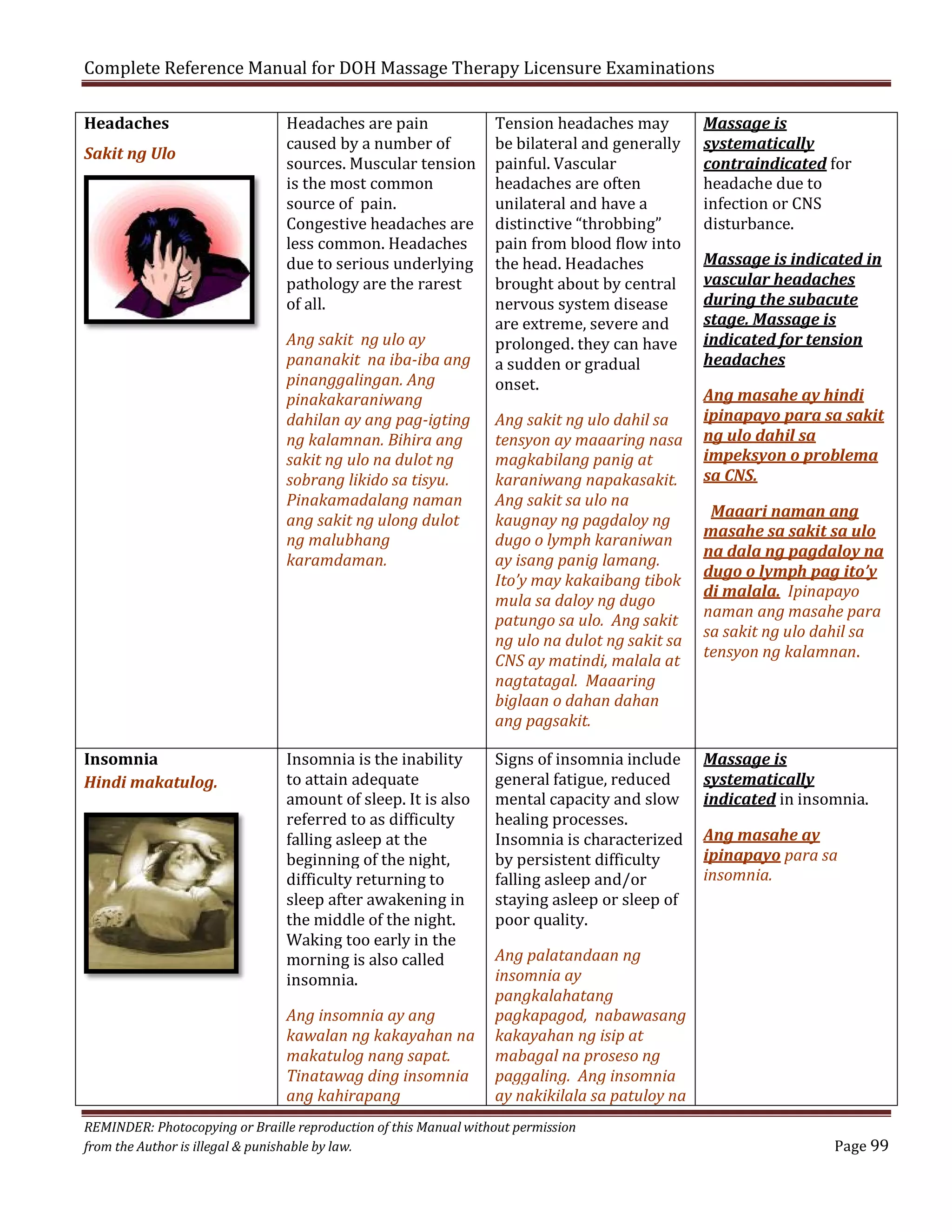 Complete Reference Manual for DOH Massage Therapy Licensure Examinations
Headaches

Sakit ng Ulo

Headaches are pain
caused by a number of
sources. Muscular tension
is the most common
source of pain.
Congestive headaches are
less common. Headaches
due to serious underlying
pathology are the rarest
of all.
Ang sakit ng ulo ay
pananakit na iba-iba ang
pinanggalingan. Ang
pinakakaraniwang
dahilan ay ang pag-igting
ng kalamnan. Bihira ang
sakit ng ulo na dulot ng
sobrang likido sa tisyu.
Pinakamadalang naman
ang sakit ng ulong dulot
ng malubhang
karamdaman.

Insomnia
Hindi makatulog.

Insomnia is the inability
to attain adequate
amount of sleep. It is also
referred to as difficulty
falling asleep at the
beginning of the night,
difficulty returning to
sleep after awakening in
the middle of the night.
Waking too early in the
morning is also called
insomnia.

Ang insomnia ay ang
kawalan ng kakayahan na
makatulog nang sapat.
Tinatawag ding insomnia
ang kahirapang

Tension headaches may
be bilateral and generally
painful. Vascular
headaches are often
unilateral and have a
distinctive “throbbing”
pain from blood flow into
the head. Headaches
brought about by central
nervous system disease
are extreme, severe and
prolonged. they can have
a sudden or gradual
onset.

Ang sakit ng ulo dahil sa
tensyon ay maaaring nasa
magkabilang panig at
karaniwang napakasakit.
Ang sakit sa ulo na
kaugnay ng pagdaloy ng
dugo o lymph karaniwan
ay isang panig lamang.
Ito’y may kakaibang tibok
mula sa daloy ng dugo
patungo sa ulo. Ang sakit
ng ulo na dulot ng sakit sa
CNS ay matindi, malala at
nagtatagal. Maaaring
biglaan o dahan dahan
ang pagsakit.

Signs of insomnia include
general fatigue, reduced
mental capacity and slow
healing processes.
Insomnia is characterized
by persistent difficulty
falling asleep and/or
staying asleep or sleep of
poor quality.

Ang palatandaan ng
insomnia ay
pangkalahatang
pagkapagod, nabawasang
kakayahan ng isip at
mabagal na proseso ng
paggaling. Ang insomnia
ay nakikilala sa patuloy na

REMINDER: Photocopying or Braille reproduction of this Manual without permission
from the Author is illegal & punishable by law.

Massage is
systematically
contraindicated for
headache due to
infection or CNS
disturbance.

Massage is indicated in
vascular headaches
during the subacute
stage. Massage is
indicated for tension
headaches
Ang masahe ay hindi
ipinapayo para sa sakit
ng ulo dahil sa
impeksyon o problema
sa CNS.
Maaari naman ang
masahe sa sakit sa ulo
na dala ng pagdaloy na
dugo o lymph pag ito’y
di malala. Ipinapayo
naman ang masahe para
sa sakit ng ulo dahil sa
tensyon ng kalamnan.

Massage is
systematically
indicated in insomnia.
Ang masahe ay
ipinapayo para sa
insomnia.

Page 99

 