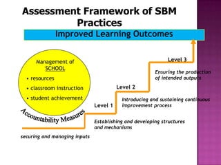 Improved Learning Outcomes
Management of
SCHOOL
• resources
• classroom instruction
• student achievement
Level 1
Level 2
Level 3
securing and managing inputs
Establishing and developing structures
and mechanisms
Assessment Framework of SBM
Practices
Introducing and sustaining continuous
improvement process
Ensuring the production
of intended outputs
 