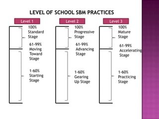 LEVEL OF SCHOOL SBM PRACTICES
100%
Standard
Stage
Level 1
1-60%
Starting
Stage
61-99%
Moving
Toward
Stage
100%
Progressive
Stage
1-60%
Gearing
Up Stage
61-99%
Advancing
Stage
100%
Mature
Stage
1-60%
Practicing
Stage
61-99%
Accelerating
Stage
Level 2 Level 3
 