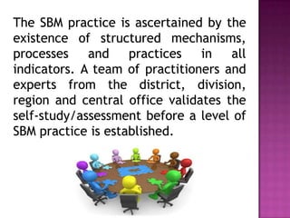 The SBM practice is ascertained by the
existence of structured mechanisms,
processes and practices in all
indicators. A team of practitioners and
experts from the district, division,
region and central office validates the
self-study/assessment before a level of
SBM practice is established.
 