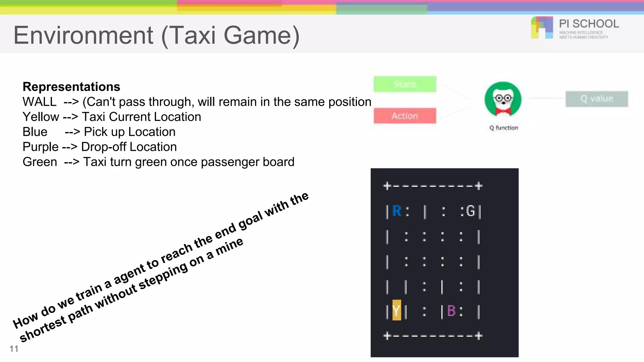 Environment (Taxi Game)
11
Representations
WALL --> (Can't pass through, will remain in the same position
Yellow --> Taxi Current Location
Blue --> Pick up Location
Purple --> Drop-off Location
Green --> Taxi turn green once passenger board
 