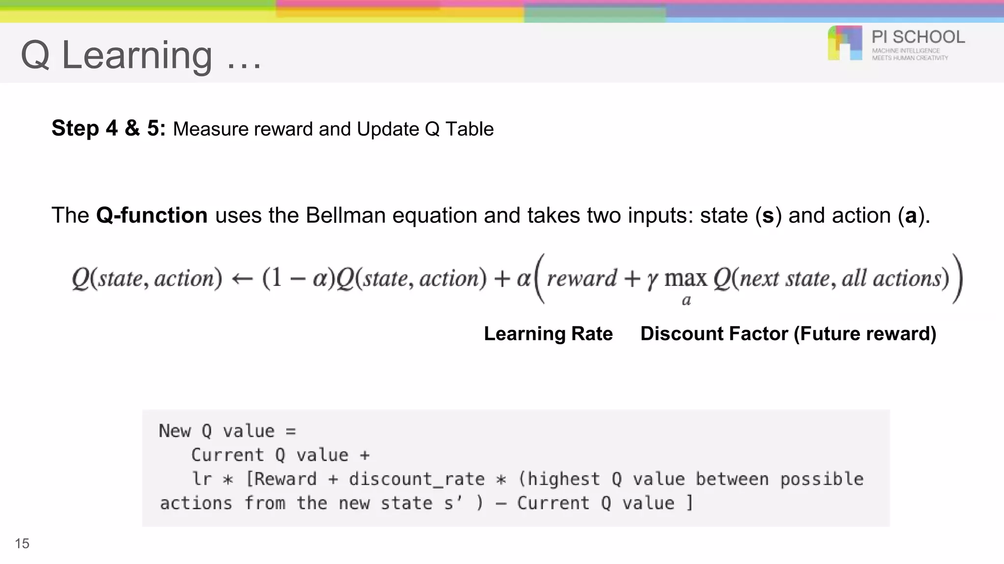 Q Learning …
Step 4 & 5: Measure reward and Update Q Table
The Q-function uses the Bellman equation and takes two inputs: state (s) and action (a).
Learning Rate Discount Factor (Future reward)
15
 