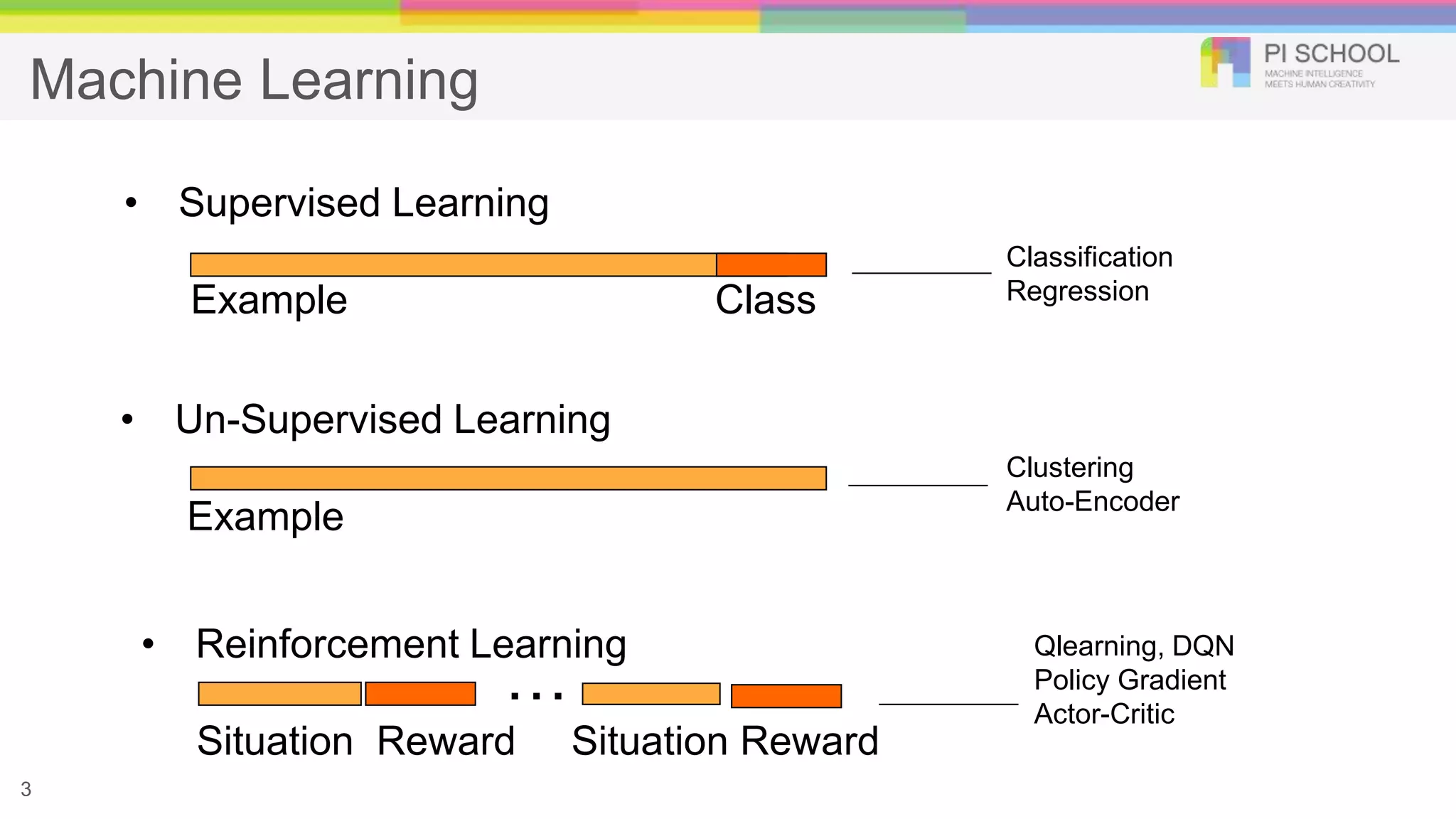 Machine Learning
• Supervised Learning
Example Class
• Reinforcement Learning
Situation Reward Situation Reward
…
• Un-Supervised Learning
Example
Classification
Regression
Clustering
Auto-Encoder
Qlearning, DQN
Policy Gradient
Actor-Critic
3
 