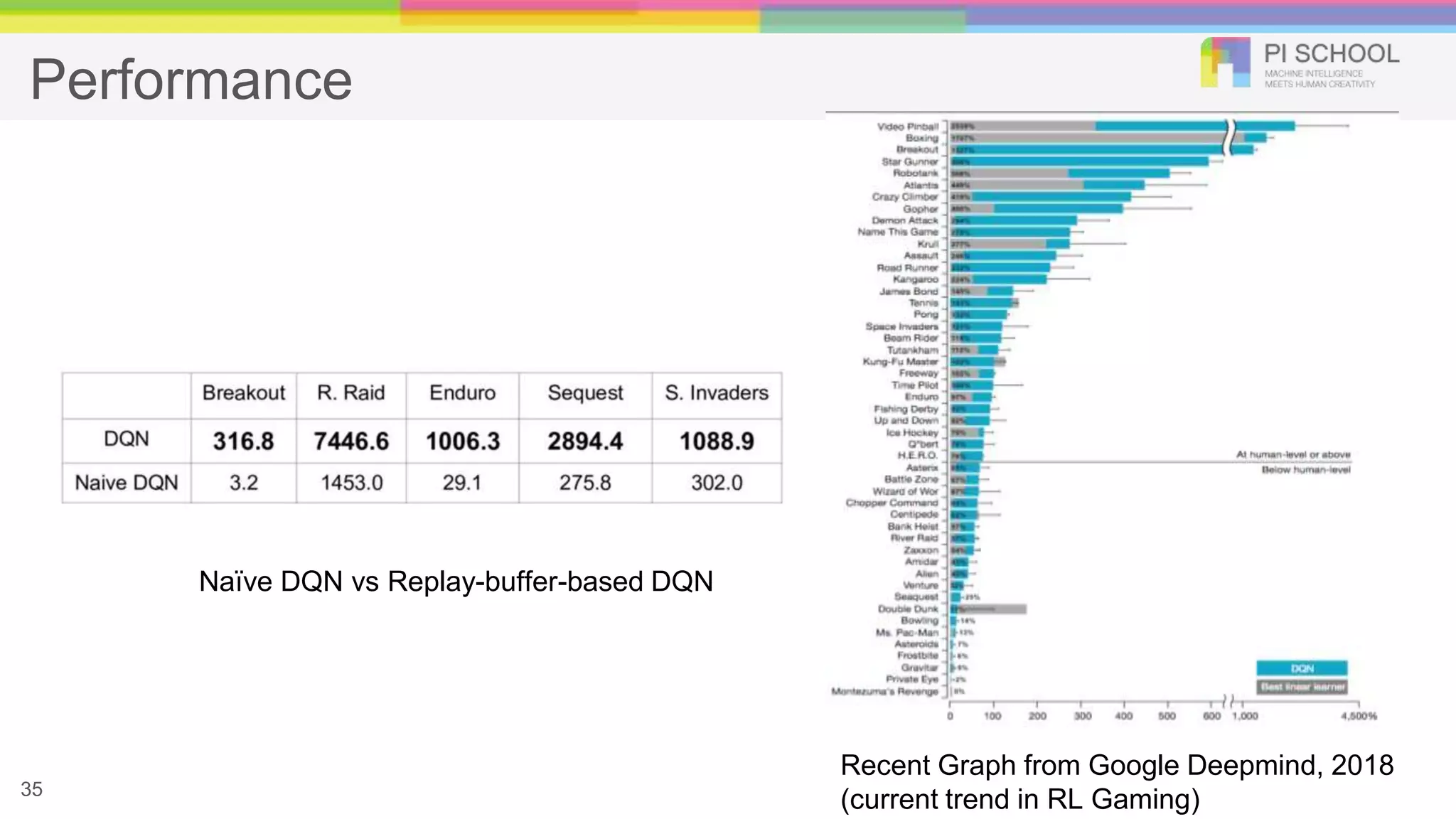 Performance
35
Recent Graph from Google Deepmind, 2018
(current trend in RL Gaming)
Naïve DQN vs Replay-buffer-based DQN
 