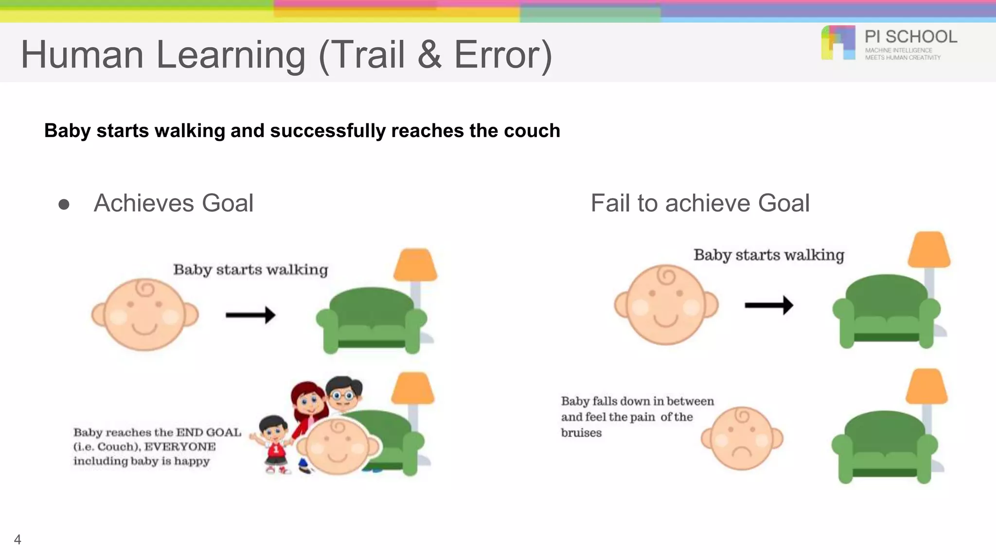 Human Learning (Trail & Error)
● Achieves Goal Fail to achieve Goal
Baby starts walking and successfully reaches the couch
4
 