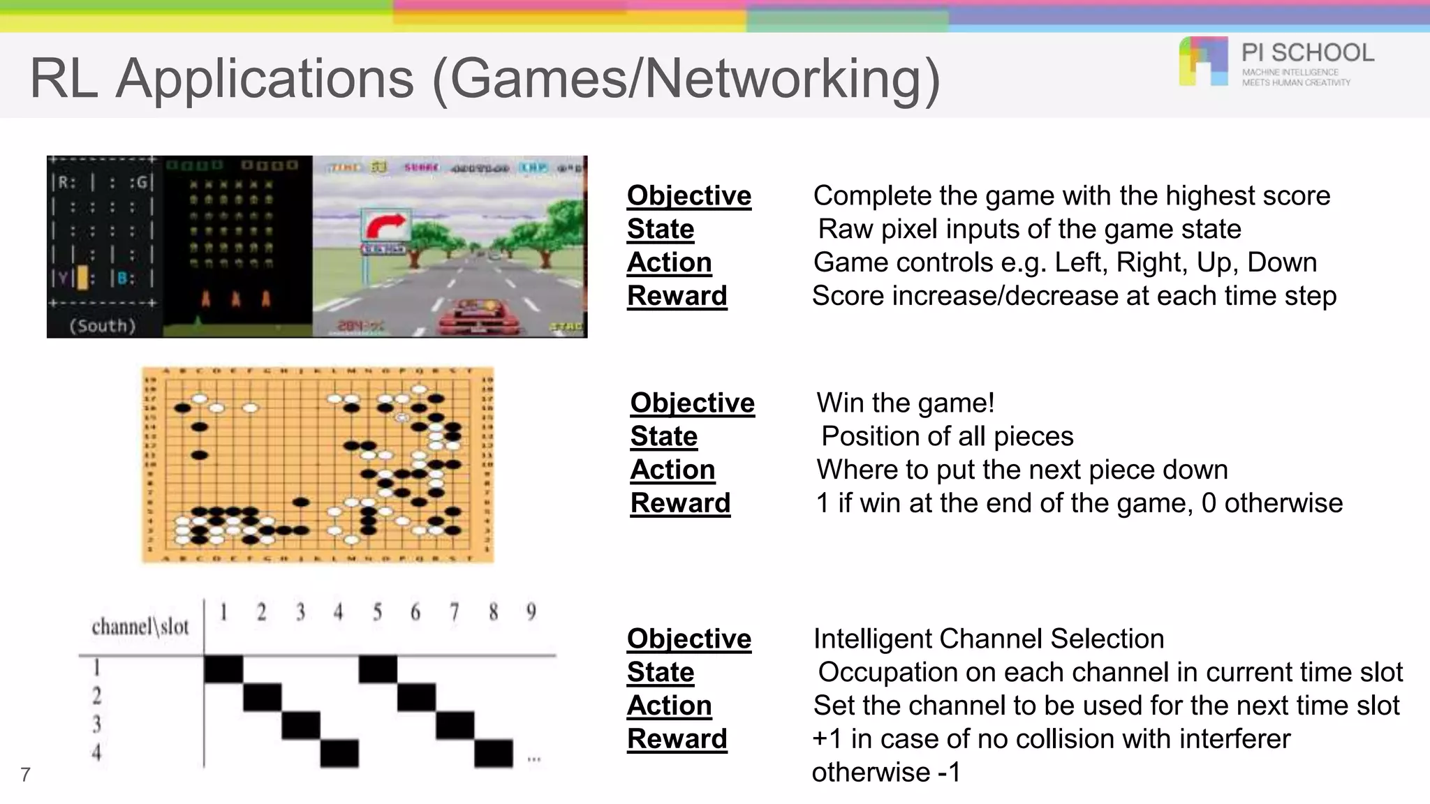 RL Applications (Games/Networking)
Objective Complete the game with the highest score
State Raw pixel inputs of the game state
Action Game controls e.g. Left, Right, Up, Down
Reward Score increase/decrease at each time step
Objective Win the game!
State Position of all pieces
Action Where to put the next piece down
Reward 1 if win at the end of the game, 0 otherwise
Objective Intelligent Channel Selection
State Occupation on each channel in current time slot
Action Set the channel to be used for the next time slot
Reward +1 in case of no collision with interferer
otherwise -17
 