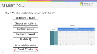 Q Learning …
Step1: When the episode initially starts, every Q-value is 0.
13
 