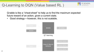 Q-Learning to DQN (Value based RL )
26
Q-table is like a “cheat-sheet” to help us to find the maximum expected
future reward of an action, given a current state.
• Good strategy — however, this is not scalable.
 