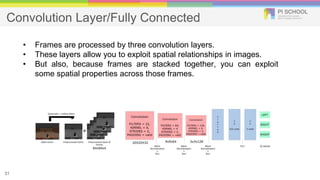 Convolution Layer/Fully Connected
31
• Frames are processed by three convolution layers.
• These layers allow you to exploit spatial relationships in images.
• But also, because frames are stacked together, you can exploit
some spatial properties across those frames.
 