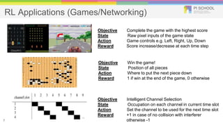 RL Applications (Games/Networking)
Objective Complete the game with the highest score
State Raw pixel inputs of the game state
Action Game controls e.g. Left, Right, Up, Down
Reward Score increase/decrease at each time step
Objective Win the game!
State Position of all pieces
Action Where to put the next piece down
Reward 1 if win at the end of the game, 0 otherwise
Objective Intelligent Channel Selection
State Occupation on each channel in current time slot
Action Set the channel to be used for the next time slot
Reward +1 in case of no collision with interferer
otherwise -17
 