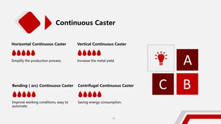 Continuous Caster
Horizontal Continuous Caster
Simplify the production process.
Bending（arc) Continuous Caster
Improve working conditions, easy to
automate.
Vertical Continuous Caster
Increase the metal yield.
Centrifugal Continuous Caster
Saving energy consumption.
A
B
C
14
 