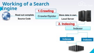 www.wscubetech.com
Crawler/Spider
Read out complete
Source Code
Store data in own
Local Server
1.Crawling
Indexes Indexes
Indexer
2. Indexing
Working of a Search
Engine
 