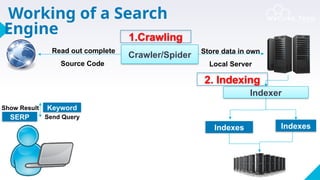 www.wscubetech.com
Crawler/Spider
Read out complete
Source Code
Store data in own
Local Server
Send Query
Show Result
1.Crawling
Indexes Indexes
Keyword
SERP
Indexer
2. Indexing
Working of a Search
Engine
 