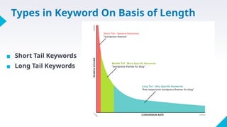 Types in Keyword On Basis of Length
▪ Short Tail Keywords
▪ Long Tail Keywords
 