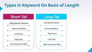Types in Keyword On Basis of Length
High Search Volume
Short Tail
High Competition
Low Focus
High Cost
Low Conversion Rate
Low Search Volume
Long Tail
Low Competition
High Focus
Low Cost
High Conversion Rate
 