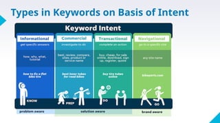 Types in Keywords on Basis of Intent
 