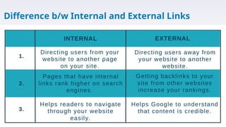 Difference b/w Internal and External Links
 