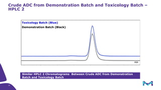 Crude ADC from Demonstration Batch and Toxicology Batch –
HPLC 2
Similar HPLC 2 Chromatograms Between Crude ADC from Demonstration
Batch and Toxicology Batch
25
 