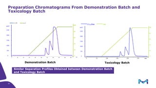 Preparation Chromatograms From Demonstration Batch and
Toxicology Batch
Demonstration Batch Toxicology Batch
Similar Separation Profiles Obtained between Demonstration Batch
and Toxicology Batch
26
 