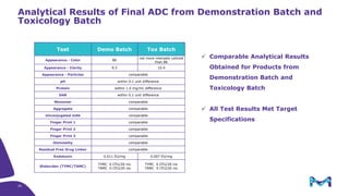Analytical Results of Final ADC from Demonstration Batch and
Toxicology Batch
Test Demo Batch Tox Batch
Appearance - Color B6
not more intensely colored
than B6
Appearance - Clarity 9.5 10.4
Appearance - Particles comparable
pH within 0.1 unit difference
Protein within 1.0 mg/mL difference
DAR within 0.1 unit difference
Monomer comparable
Aggregate comparable
Unconjugated mAb comparable
Finger Print 1 comparable
Finger Print 2 comparable
Finger Print 3 comparable
Osmolality comparable
Residual Free Drug Linker comparable
Endotoxin 0.011 EU/mg 0.007 EU/mg
Bioburden (TYMC/TAMC)
TYMC 0 CFU/20 mL
TAMC 0 CFU/20 mL
TYMC 0 CFU/20 mL
TAMC 0 CFU/20 mL
 Comparable Analytical Results
Obtained for Products from
Demonstration Batch and
Toxicology Batch
 All Test Results Met Target
Specifications
29
 