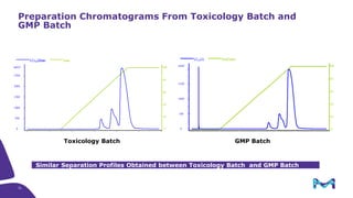 Preparation Chromatograms From Toxicology Batch and
GMP Batch
Toxicology Batch GMP Batch
Similar Separation Profiles Obtained between Toxicology Batch and GMP Batch
31
 