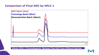 Comparison of Final ADC by HPLC 1
Similar HPLC 1 Chromatograms Between Final ADC from Different Batches
32
 