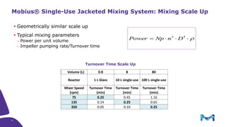 Turnover Time Scale Up
Volume (L) 0.8 8 80
Reactor 1 L Glass 10 L single-use 100 L single-use
Mixer Speed
(rpm)
Turnover Time
(min)
Turnover Time
(min)
Turnover Time
(min)
75 0.25 0.45 1.16
135 0.14 0.25 0.65
350 0.05 0.10 0.25
Mobius® Single-Use Jacketed Mixing System: Mixing Scale Up
 Geometrically similar scale up
 Typical mixing parameters
 Power per unit volume
 Impeller pumping rate/Turnover time
 53
DnNpPower
9
 